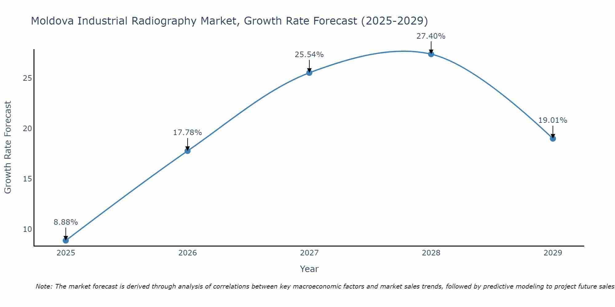 Moldova Industrial Radiography Market Growth Rate