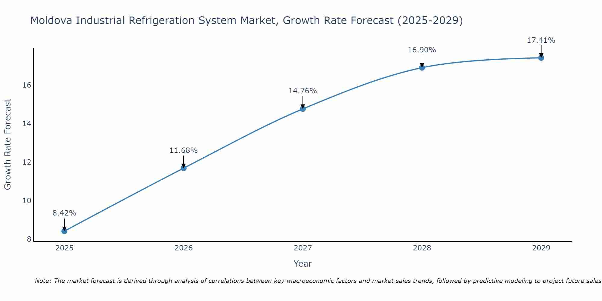 Moldova Industrial Refrigeration System Market Growth Rate