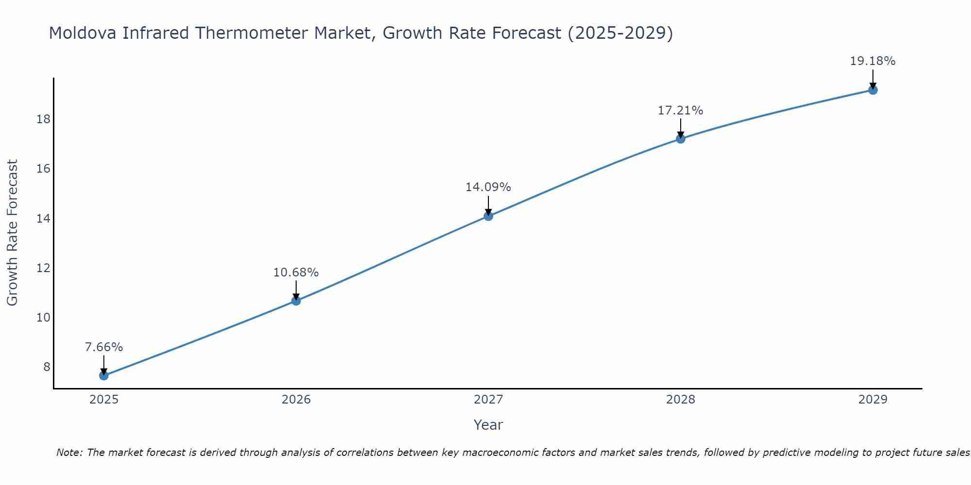 Moldova Infrared Thermometer Market Size Growth Rate