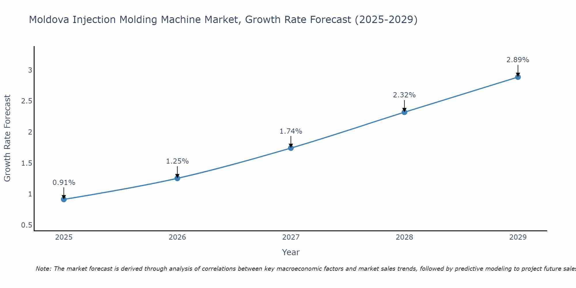 Moldova Injection Molding Machine Market Growth Rate
