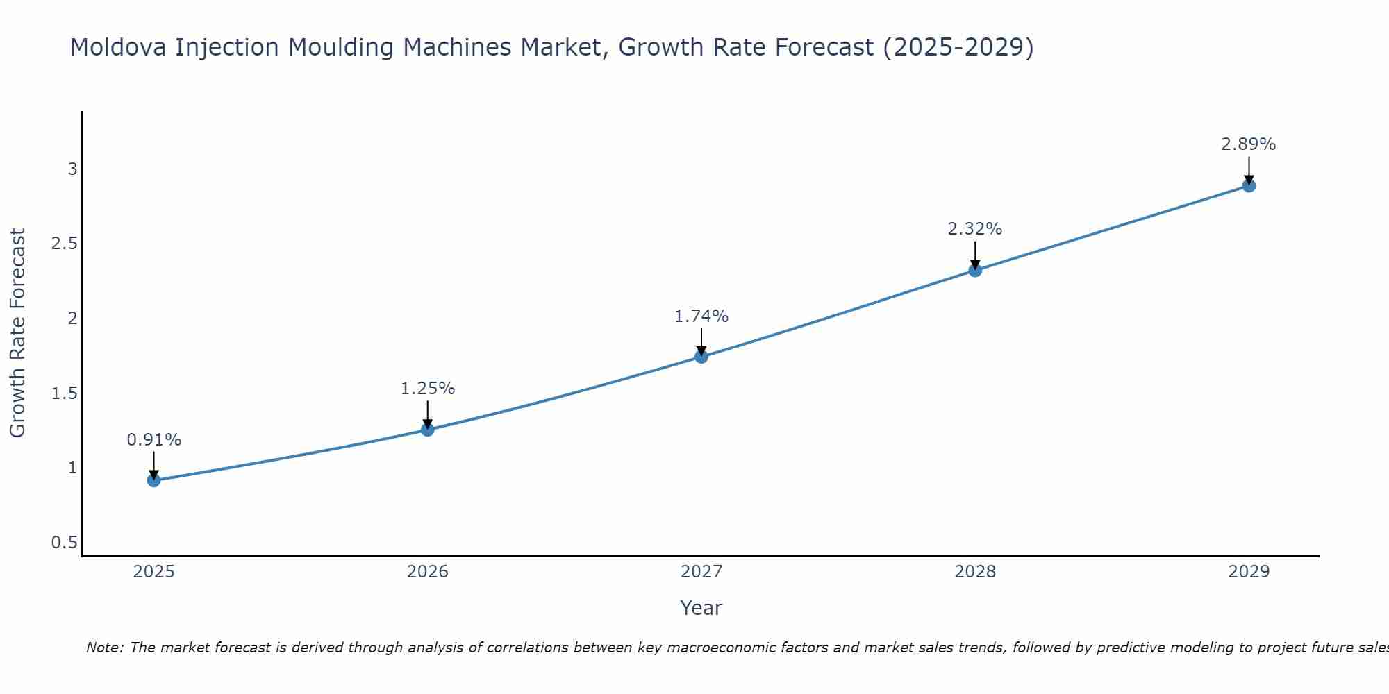Moldova Injection Moulding Machines Market Growth Rate