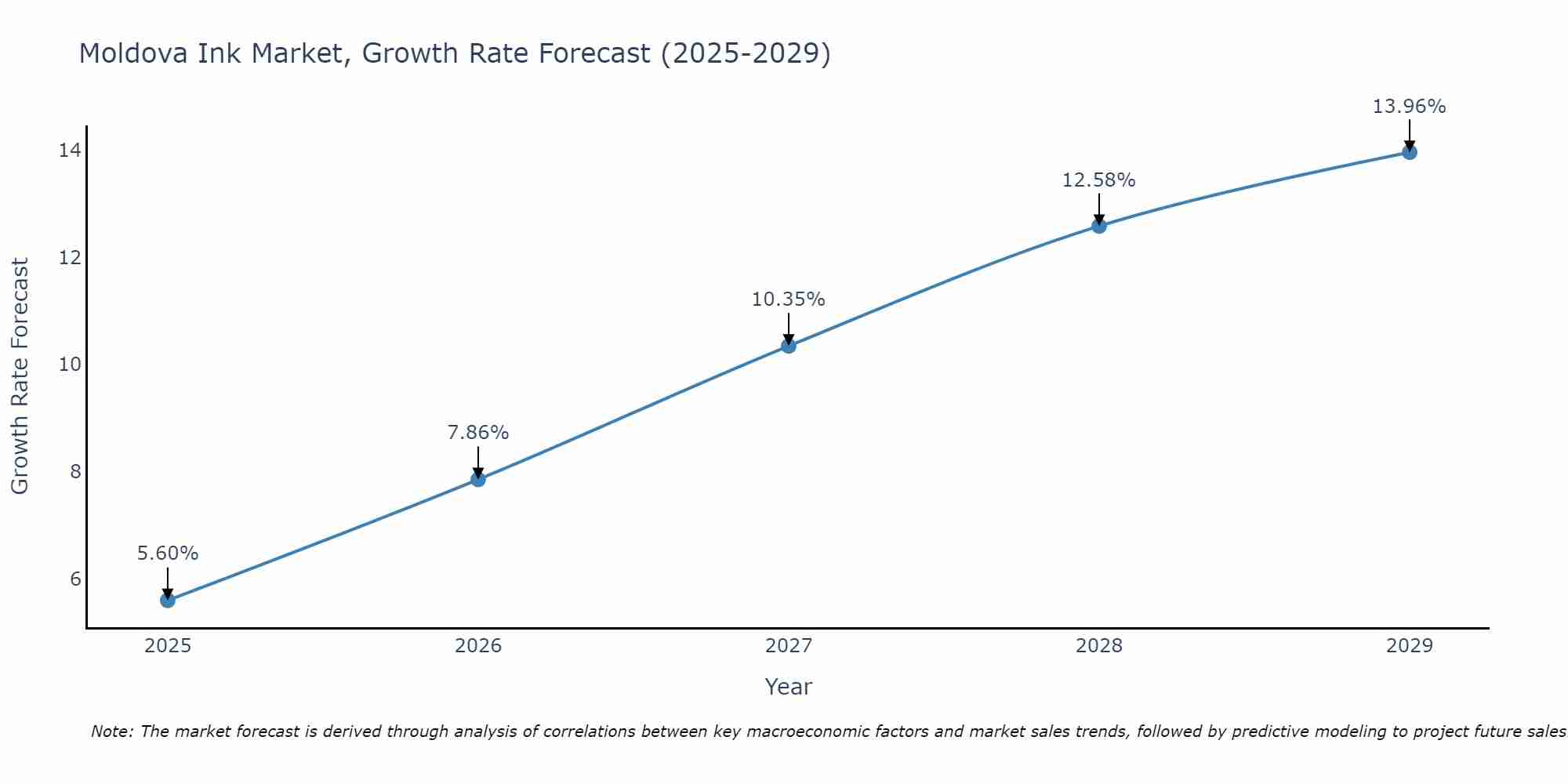 Moldova Ink Market Growth Rate