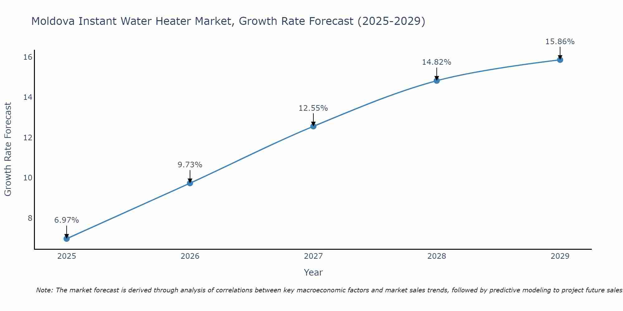 Moldova Instant Water Heater Market Growth Rate