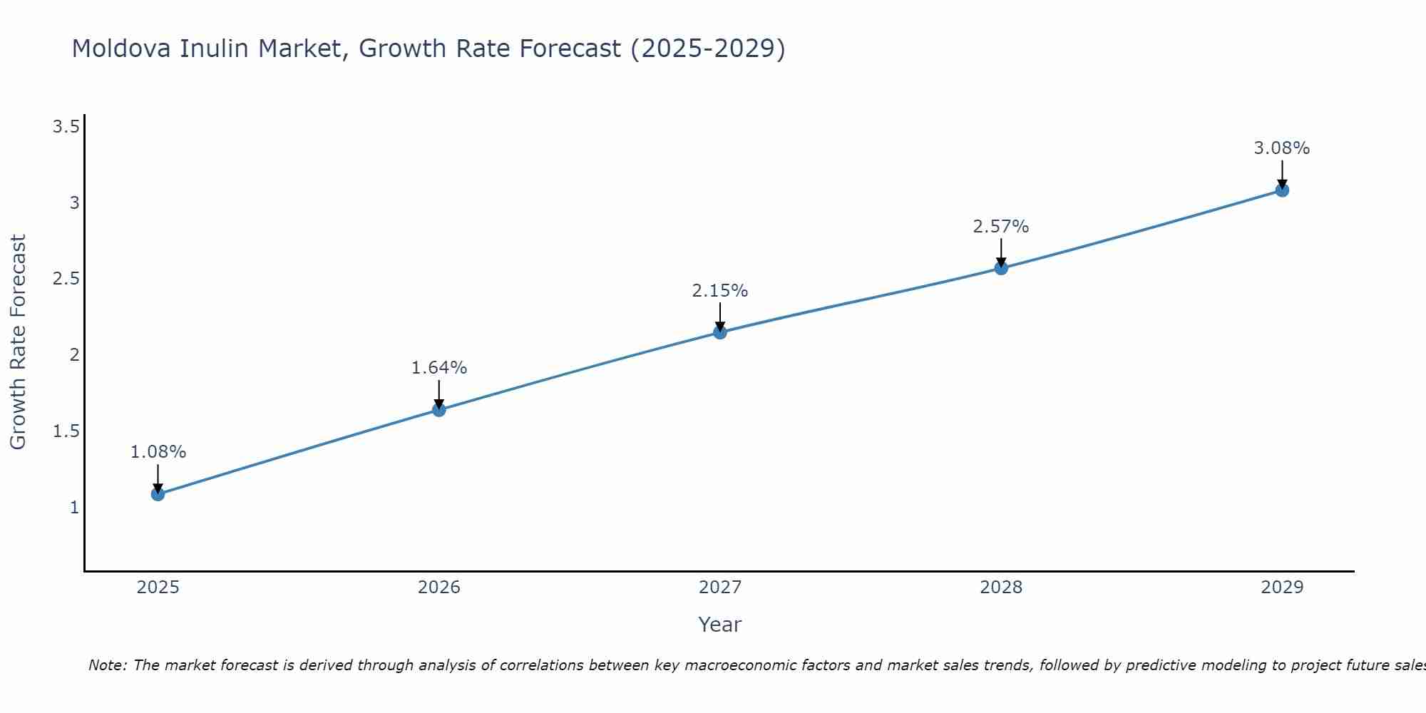 Moldova Inulin Market Growth Rate