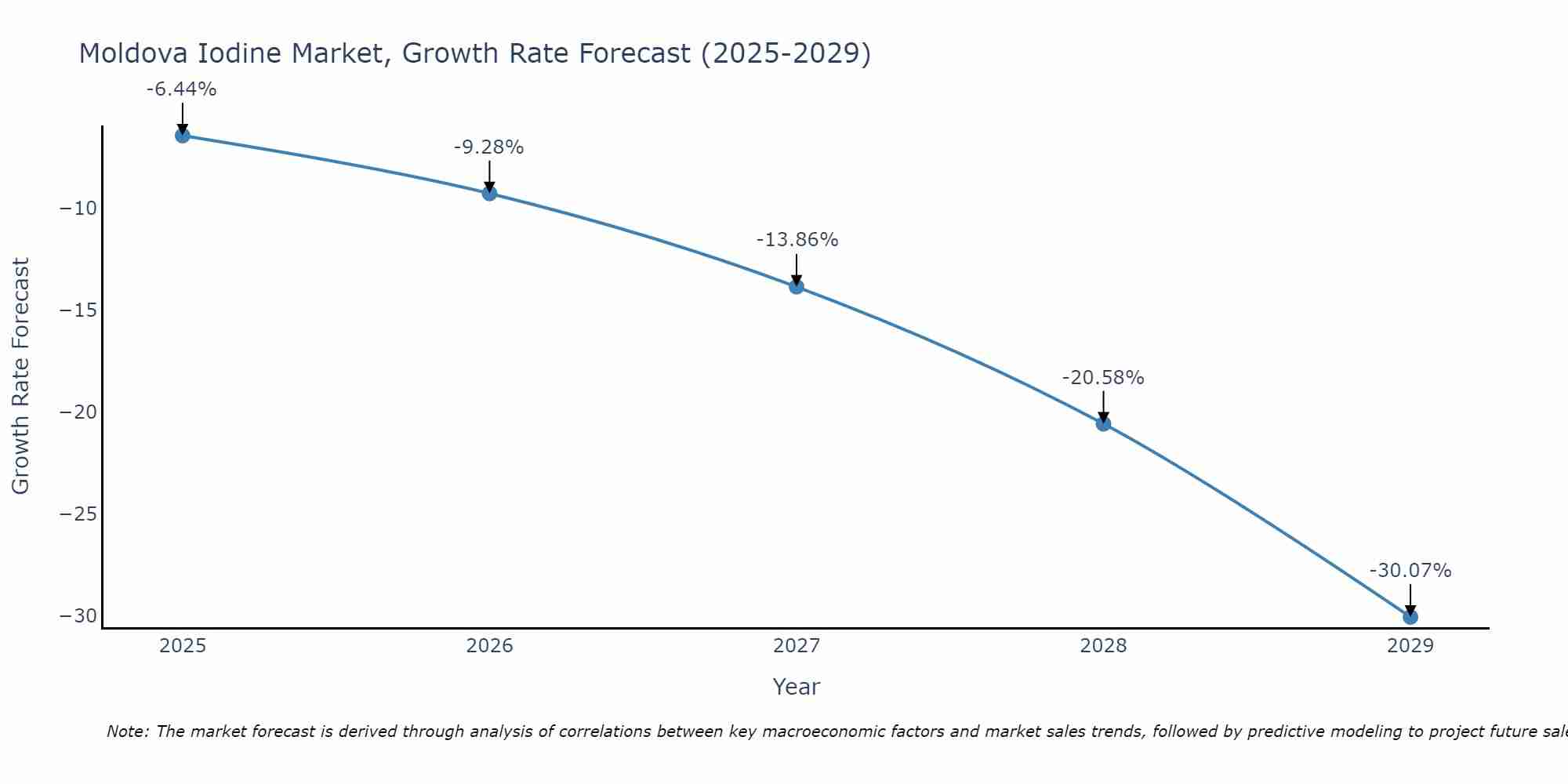 Moldova Iodine Market Growth Rate
