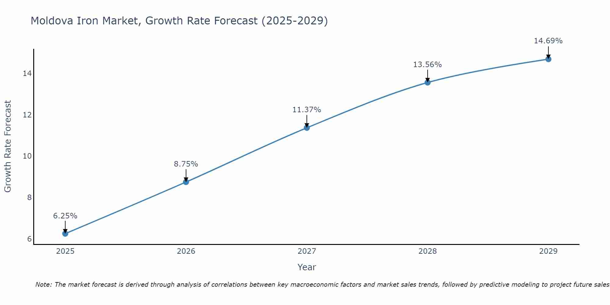 Moldova Iron Market Size Growth Rate