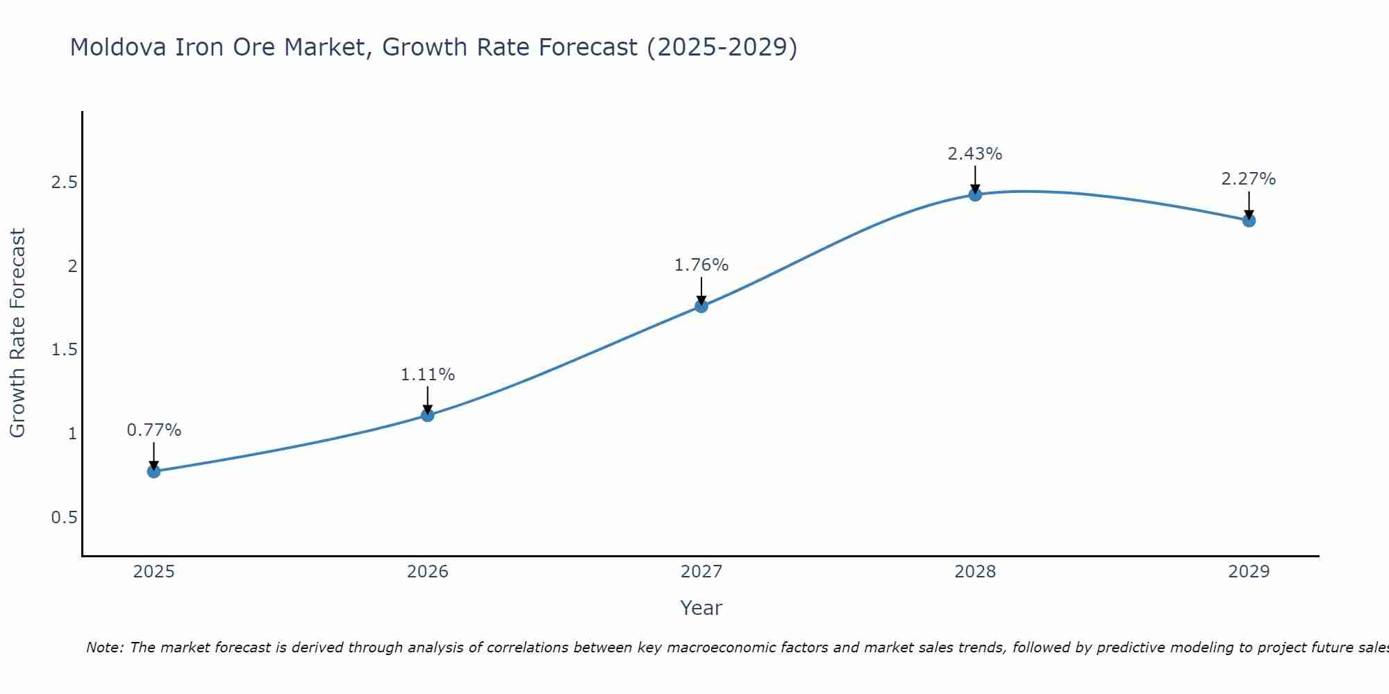 Moldova Iron Ore Market Growth Rate