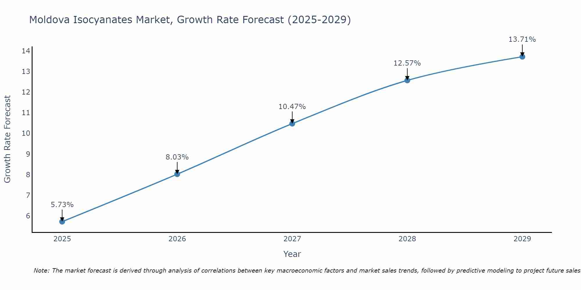Moldova Isocyanates Market Growth Rate