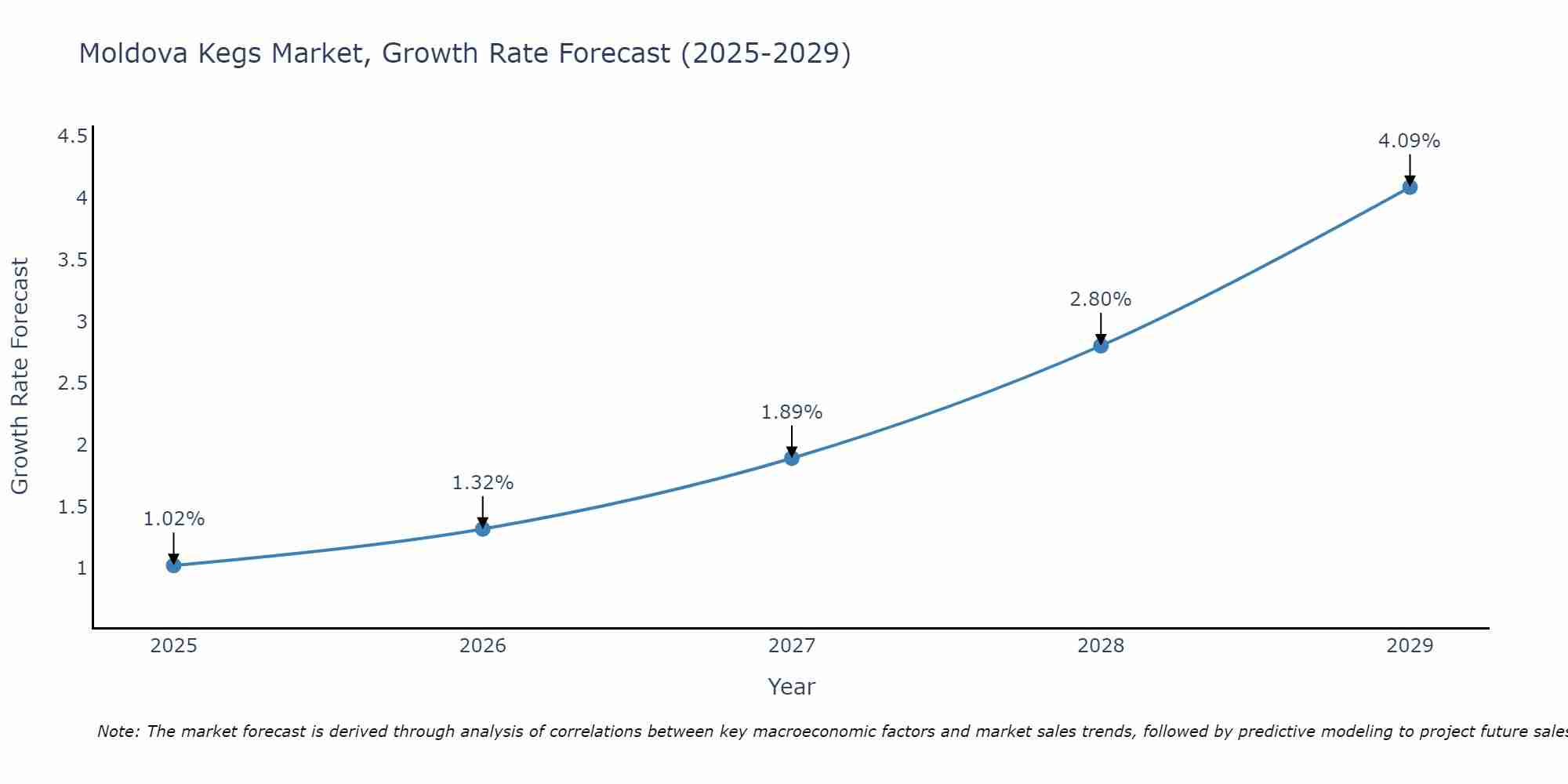 Moldova Kegs Market Growth Rate