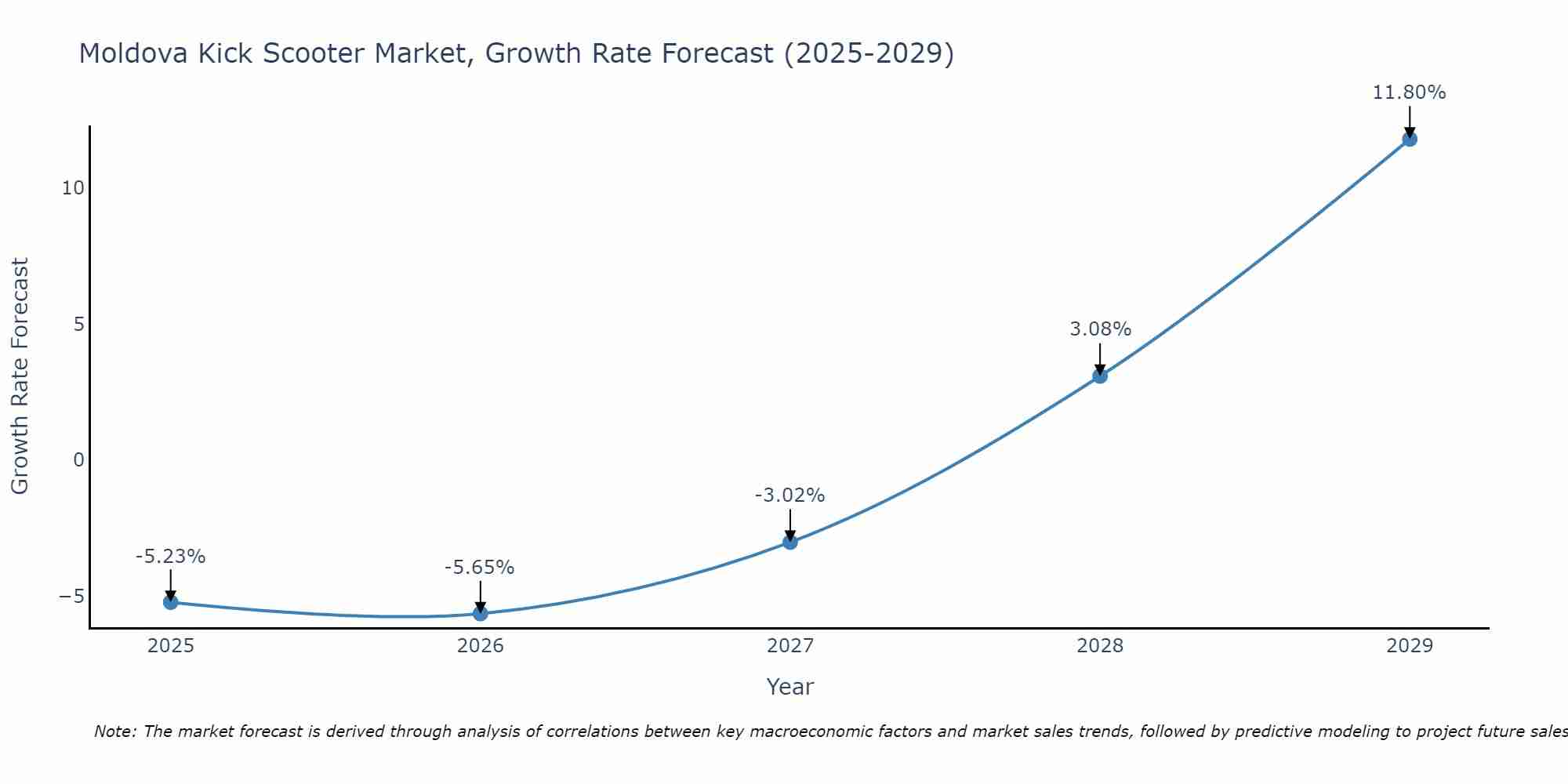 Moldova Kick Scooter Market Growth Rate