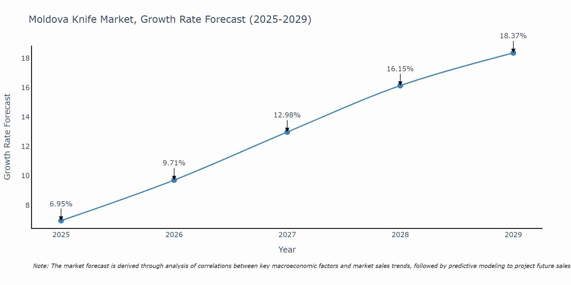 Moldova Knife Market Growth Rate