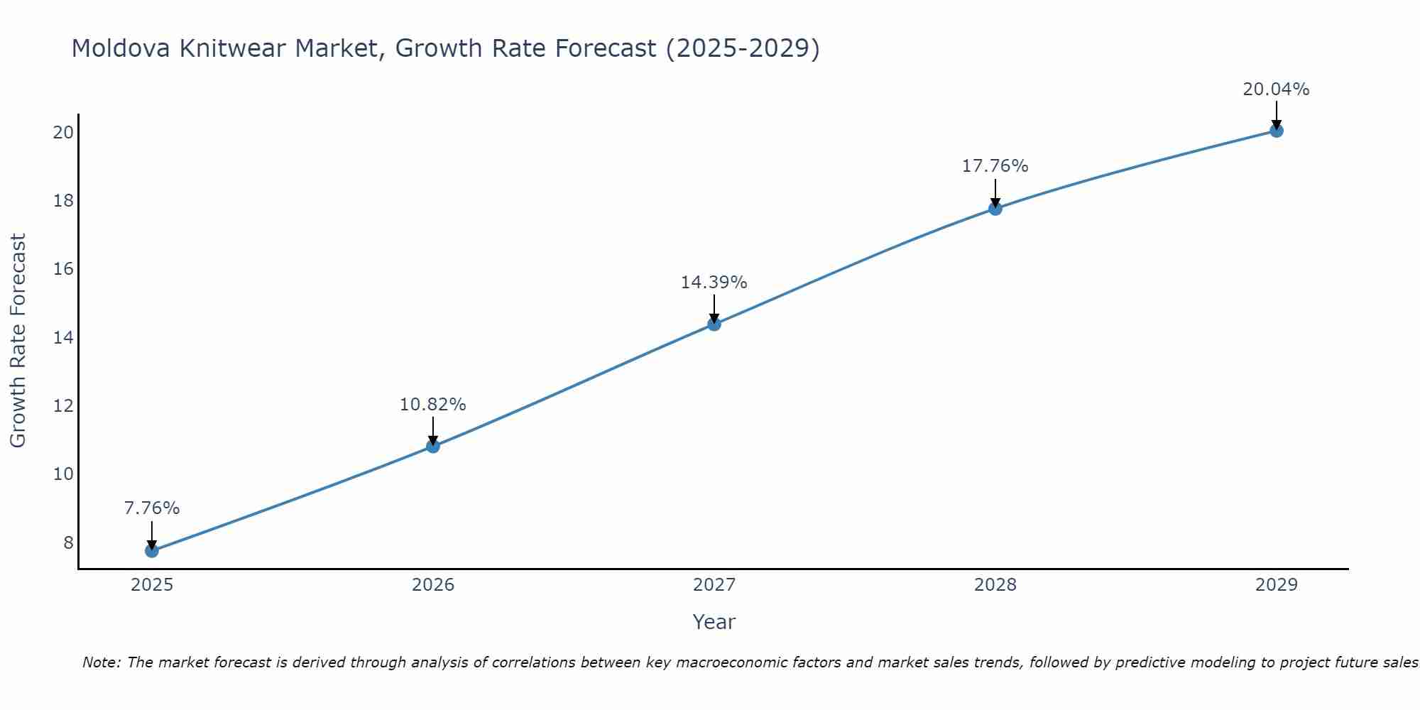 Moldova Knitwear Market Growth Rate
