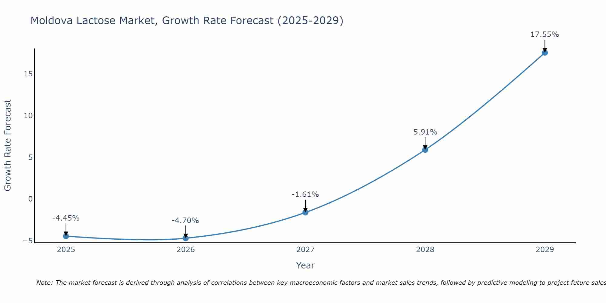 Moldova Lactose Market Growth Rate