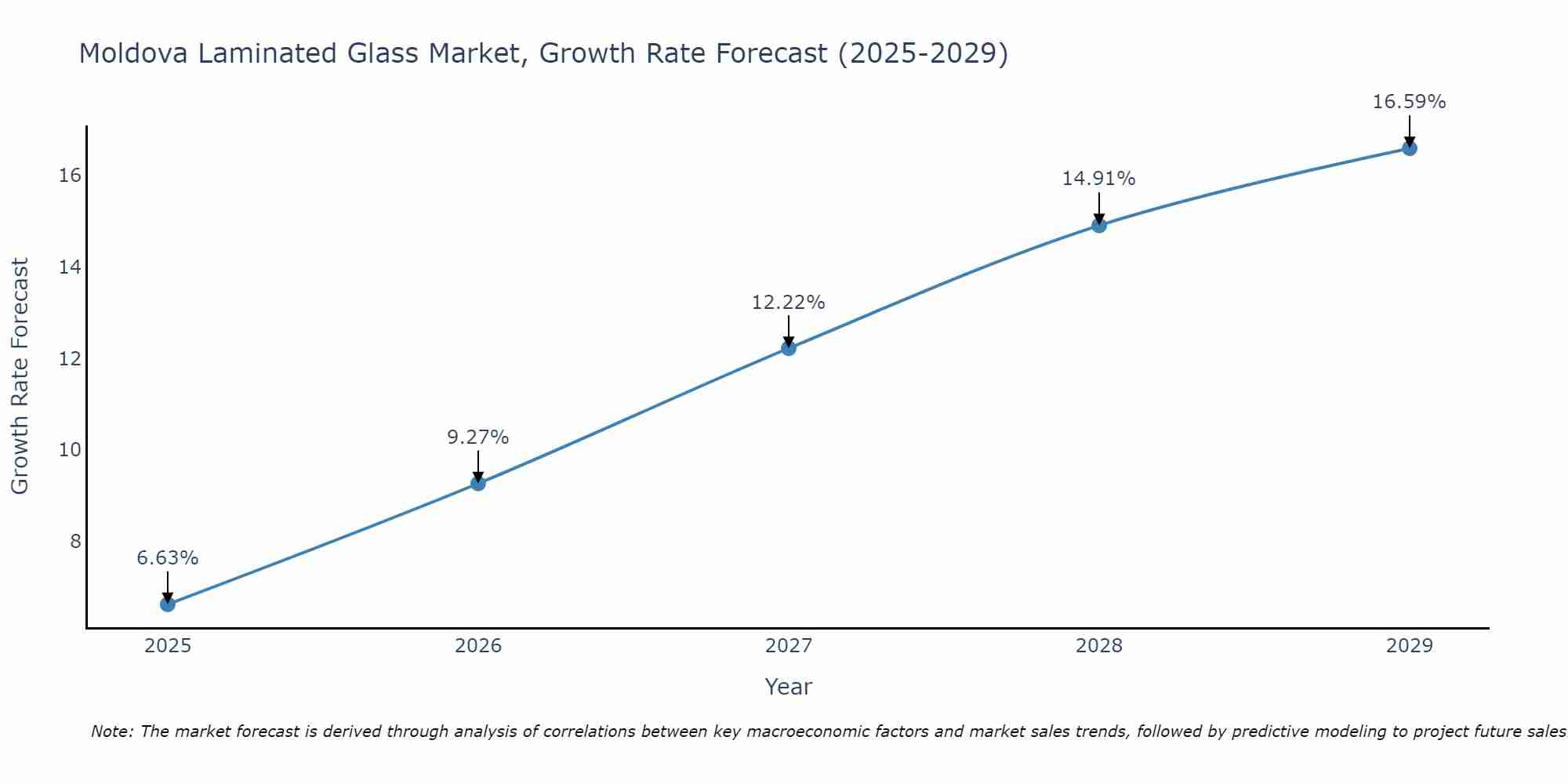 Moldova Laminated Glass Market Growth Rate