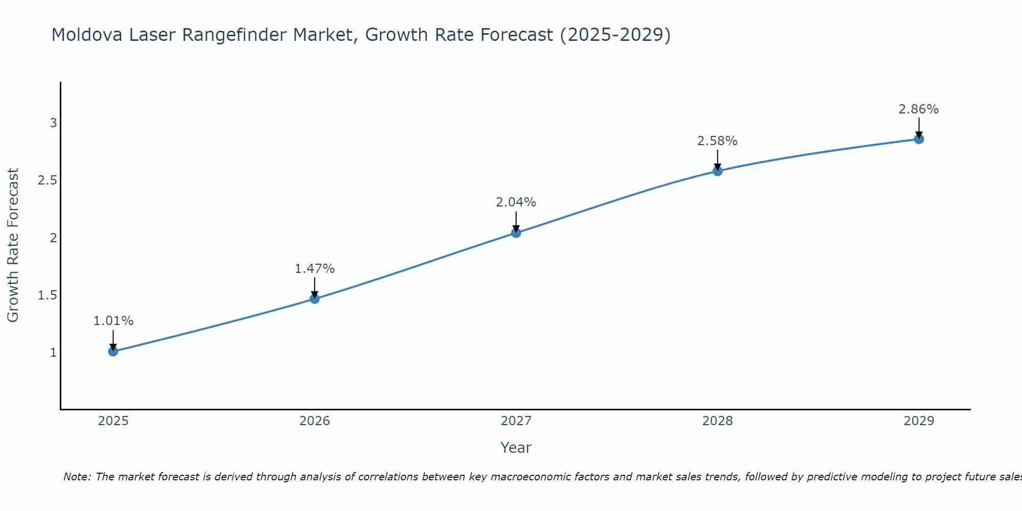 Moldova Laser Rangefinder Market Growth Rate