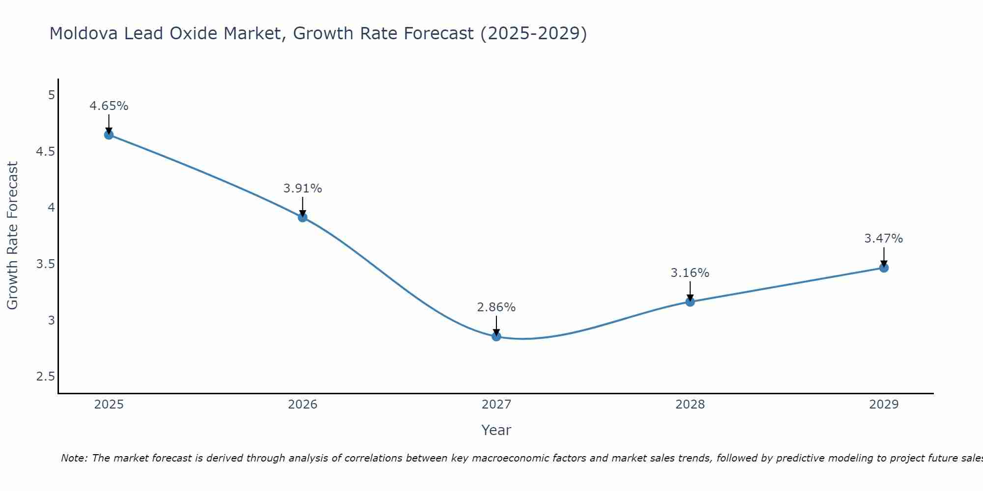 Moldova Lead Oxide Market Growth Rate