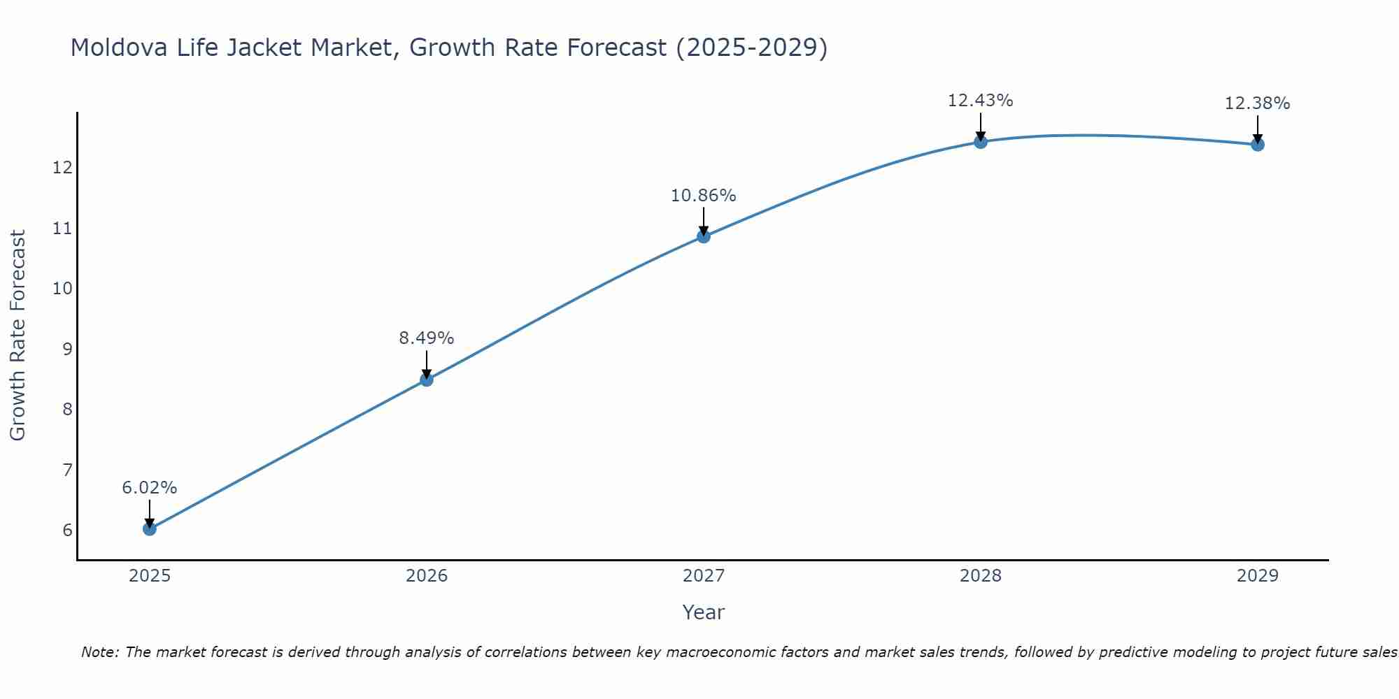 Moldova Life Jacket Market Growth Rate