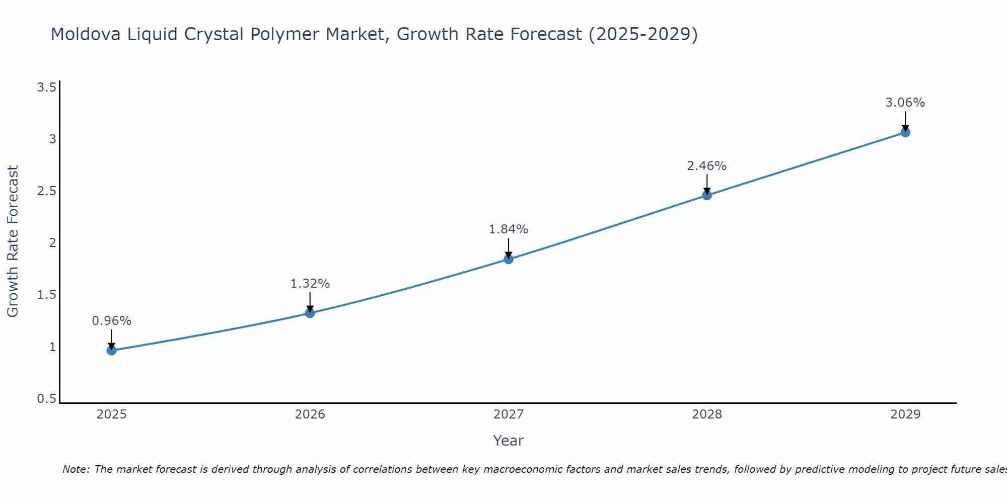 Moldova Liquid Crystal Polymer Market Growth Rate