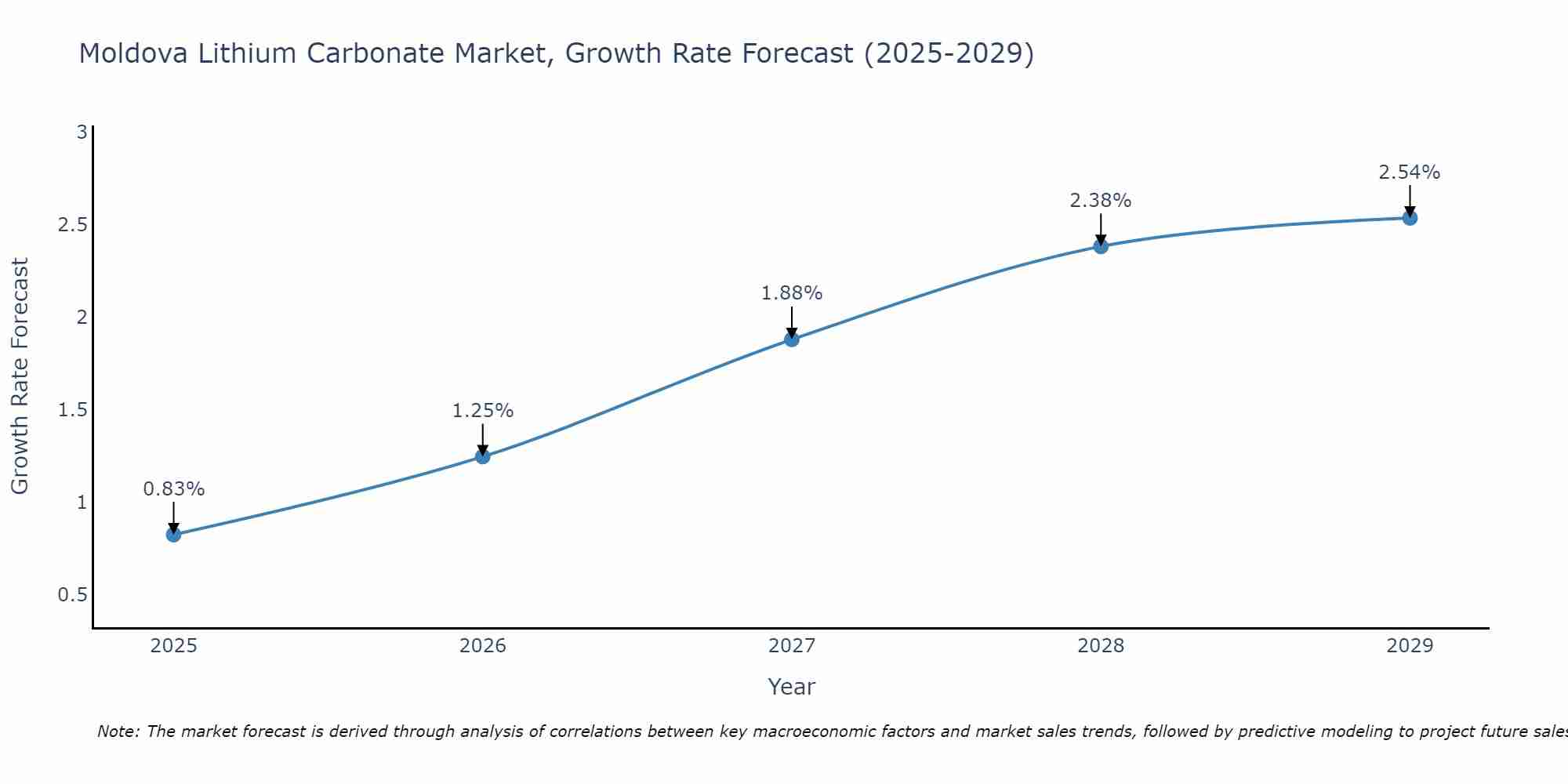 Moldova Lithium Carbonate Market Size Growth Rate