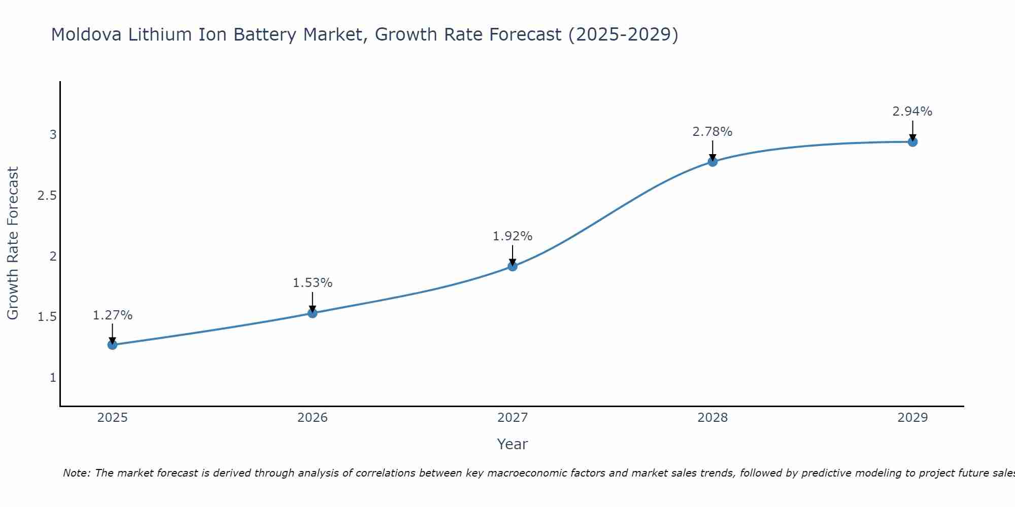 Moldova Lithium Ion Battery Market Growth Rate