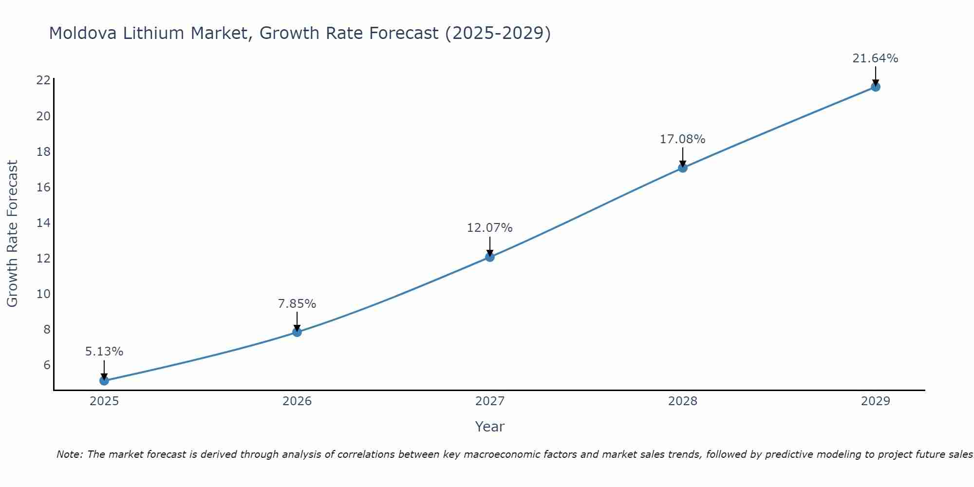Moldova Lithium Market Growth Rate