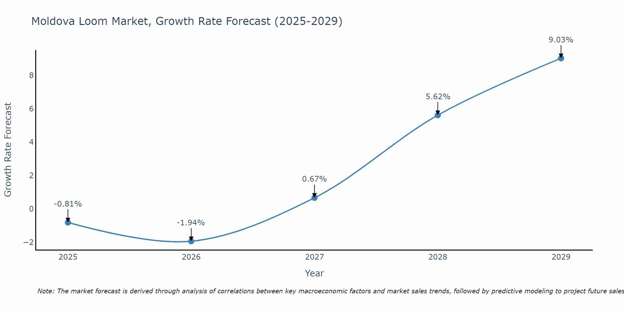 Moldova Loom Market Growth Rate