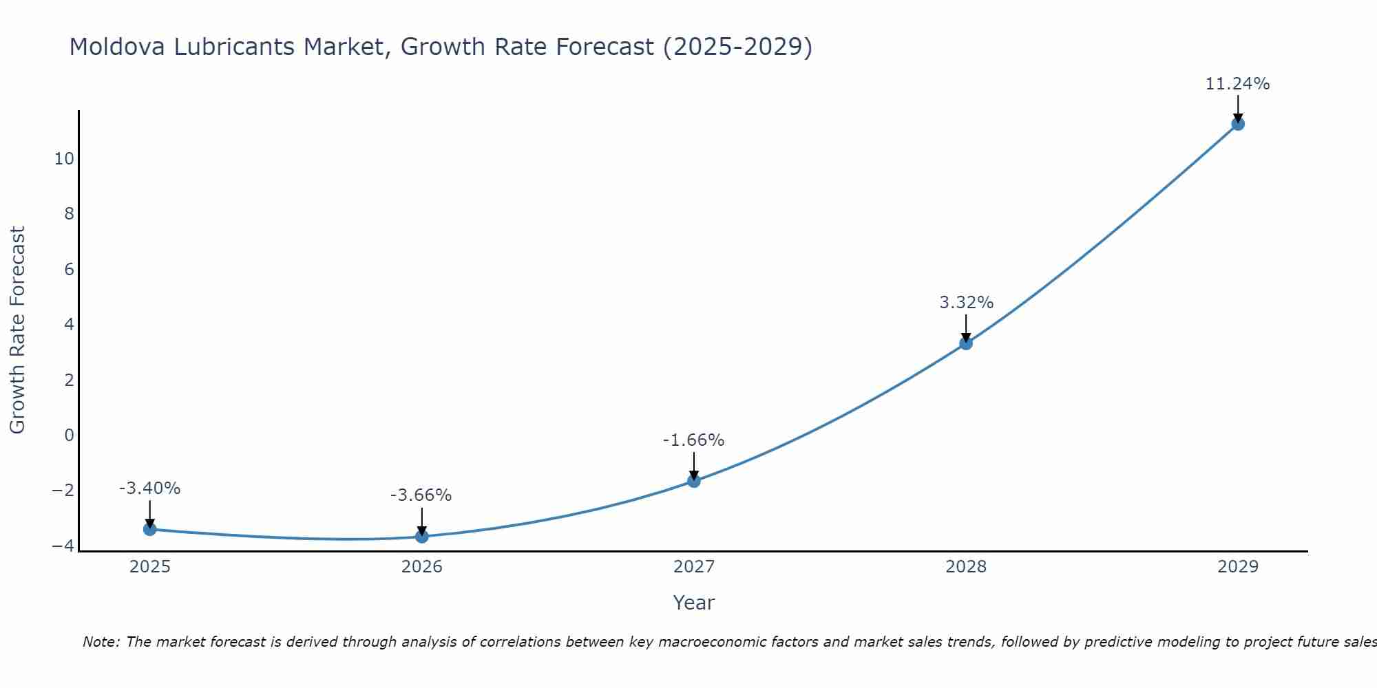Moldova Lubricants Market Size Growth Rate