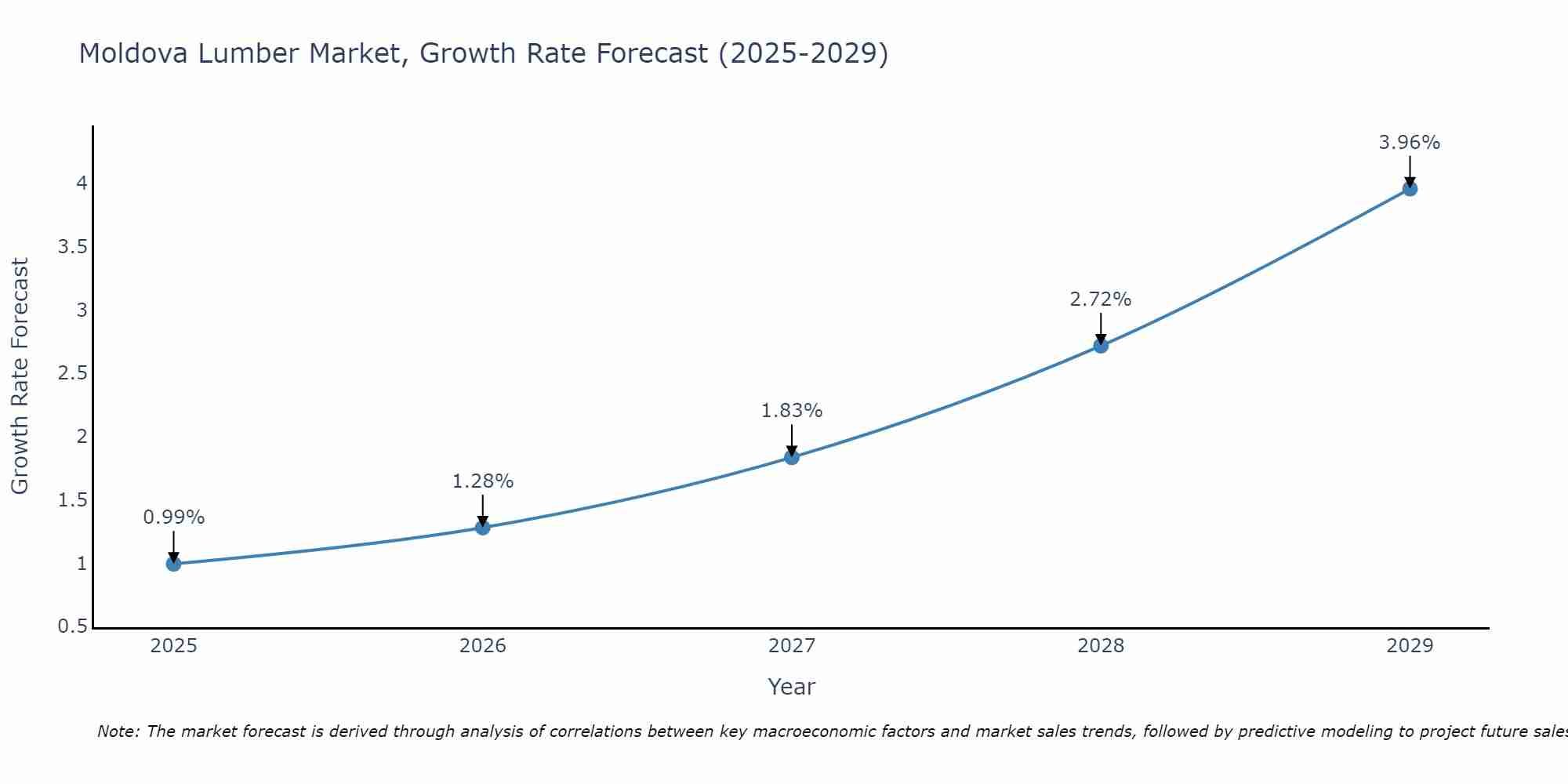 Moldova Lumber Market Size Growth Rate
