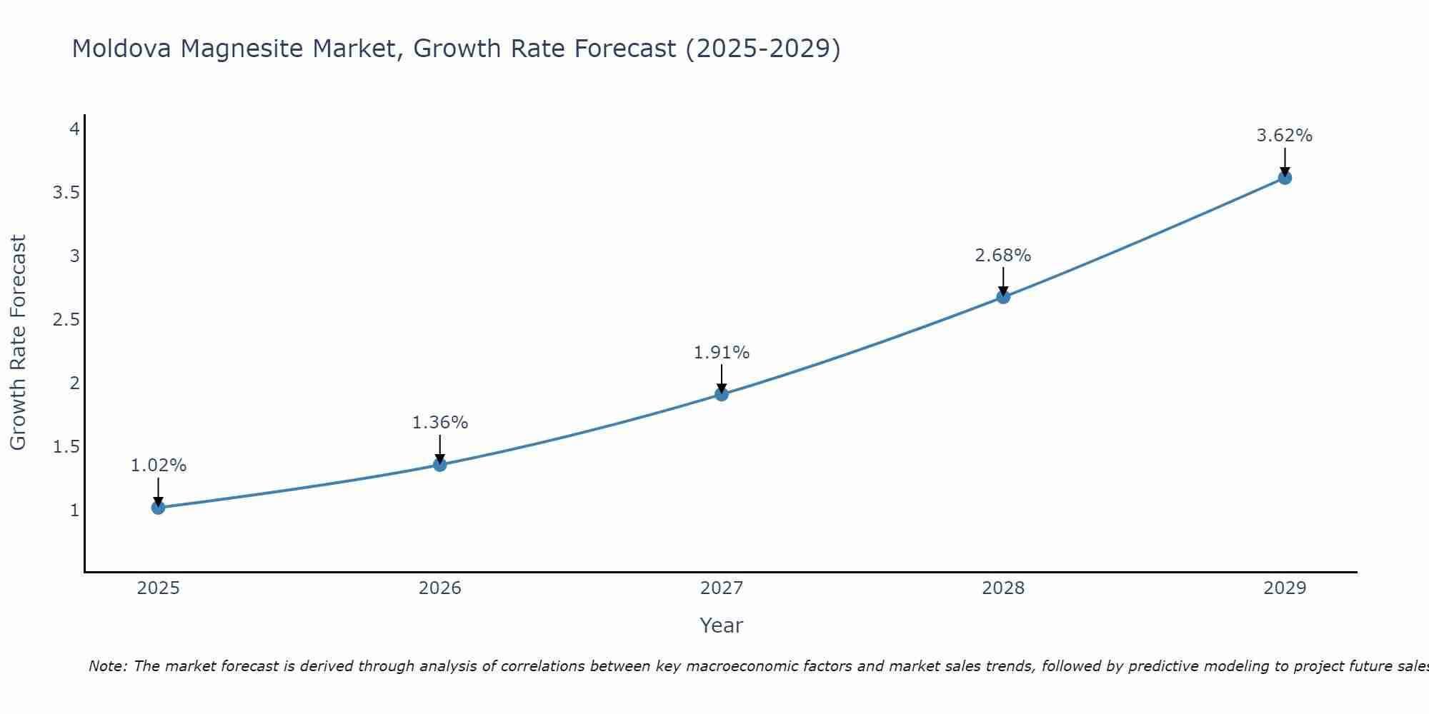Moldova Magnesite Market Growth Rate