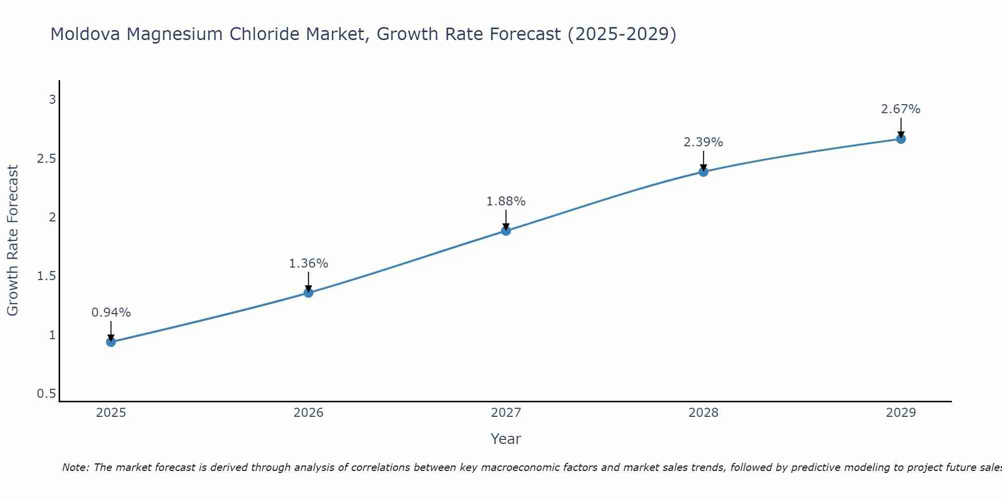 Moldova Magnesium Chloride Market Growth Rate