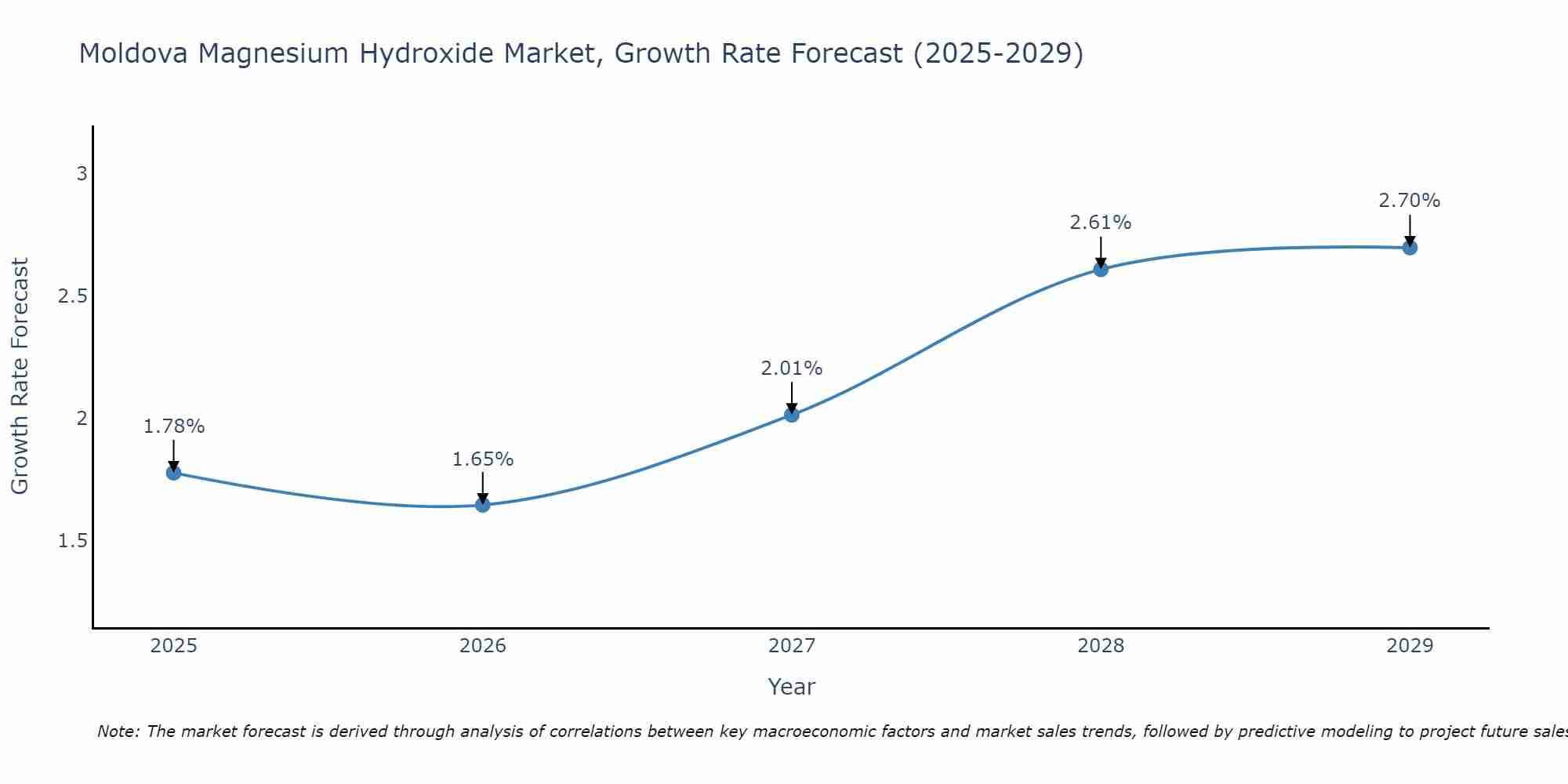 Moldova Magnesium Hydroxide Market Growth Rate