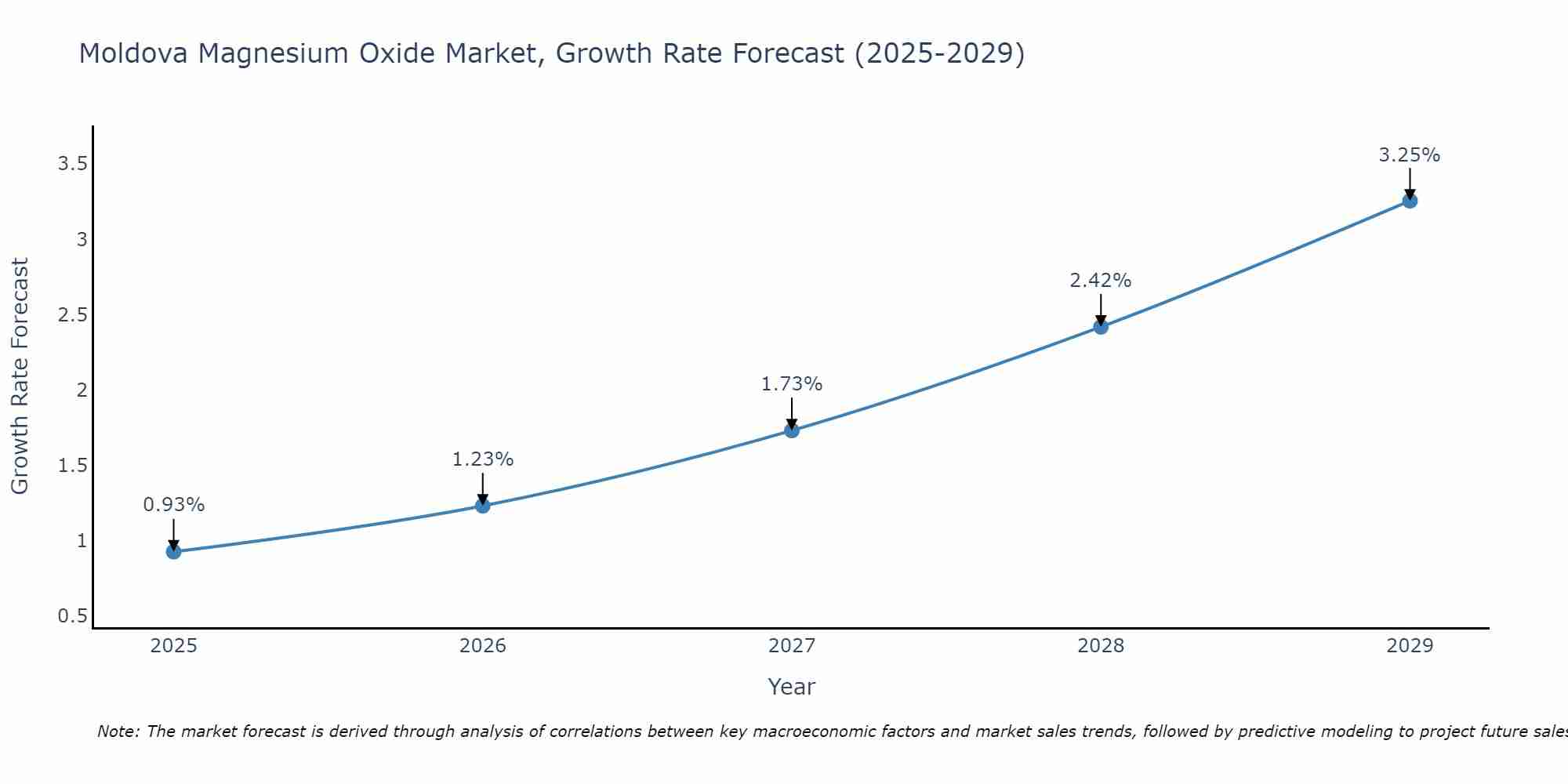 Moldova Magnesium Oxide Market Size Growth Rate