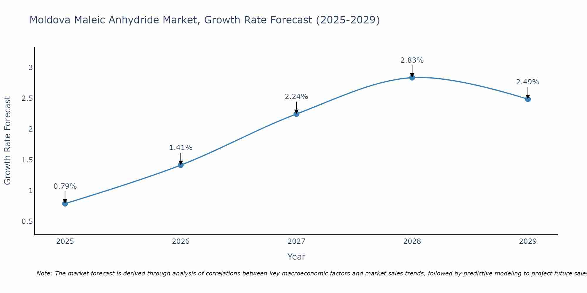Moldova Maleic Anhydride Market Growth Rate