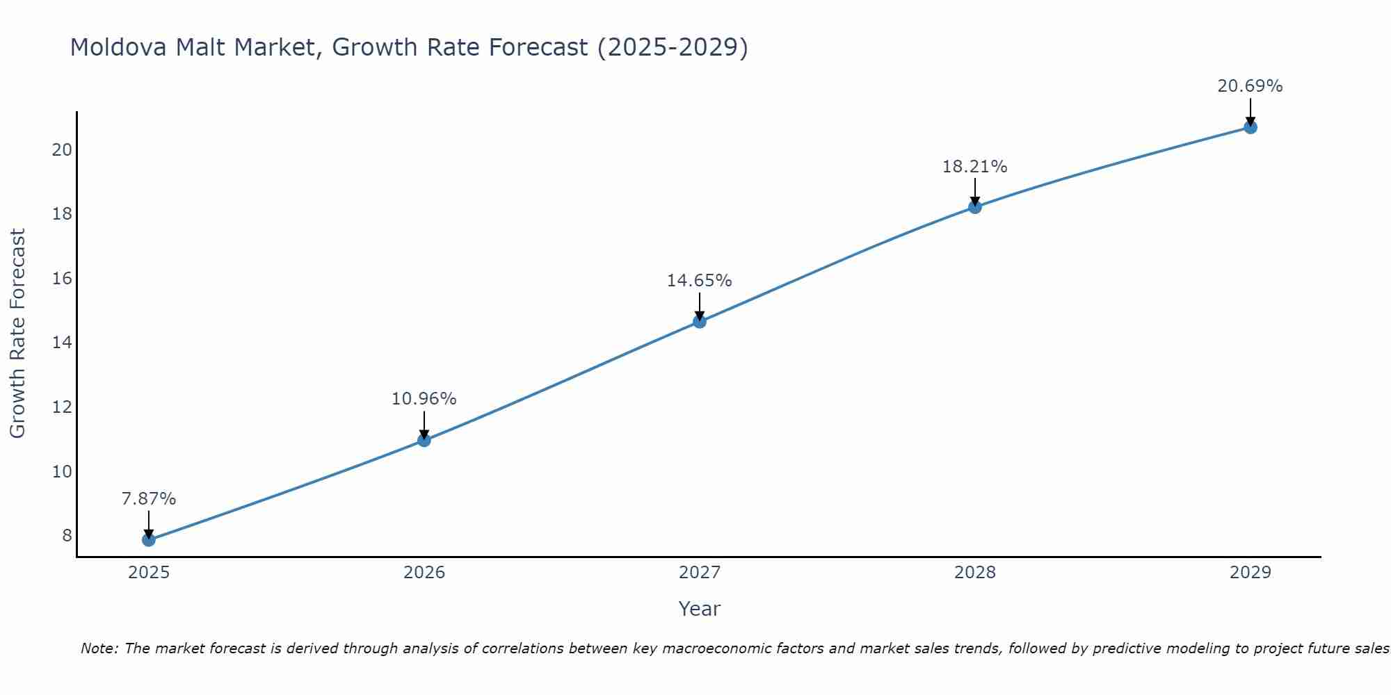 Moldova Malt Market Growth Rate