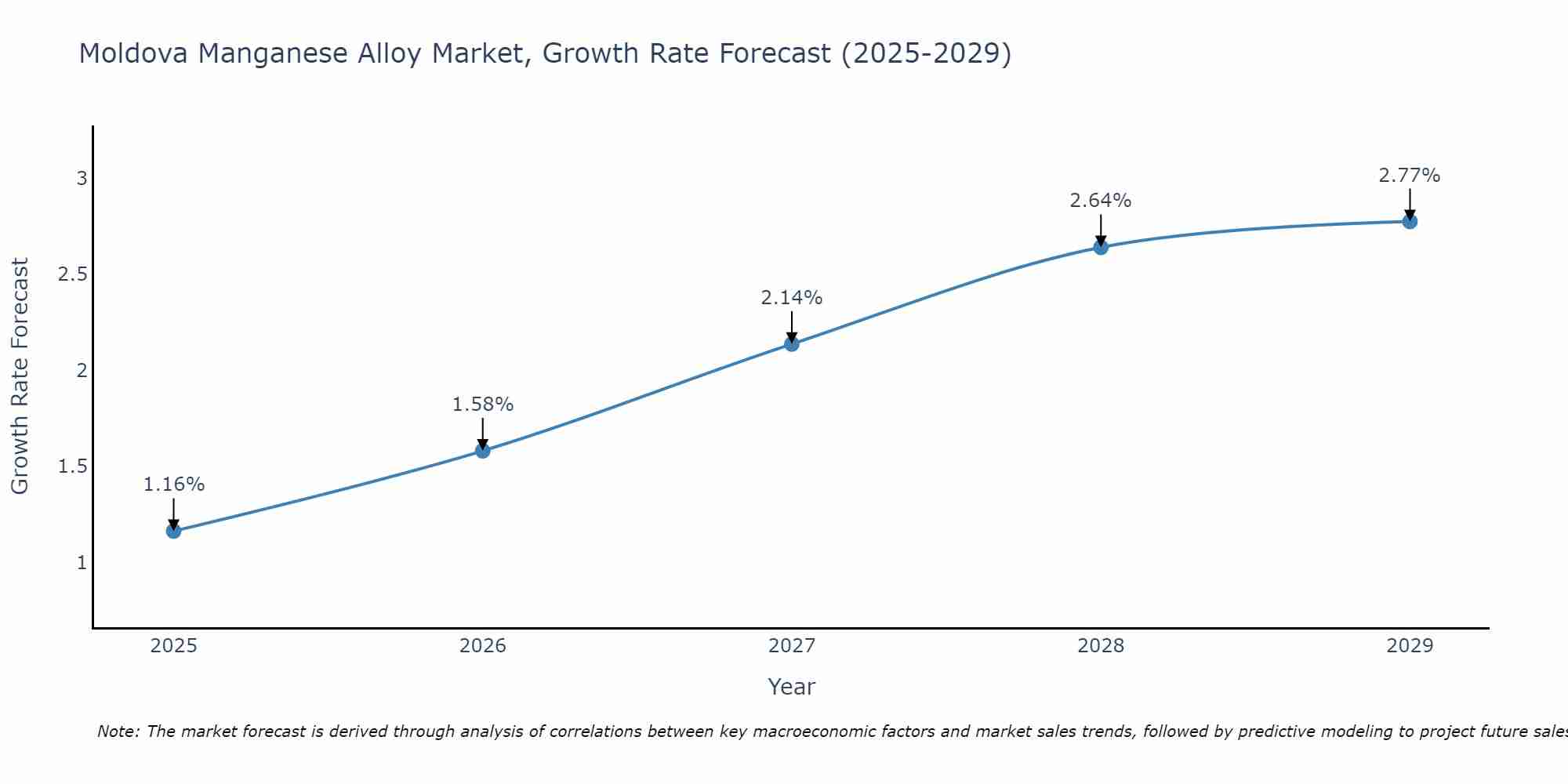 Moldova Manganese Alloy Market Growth Rate