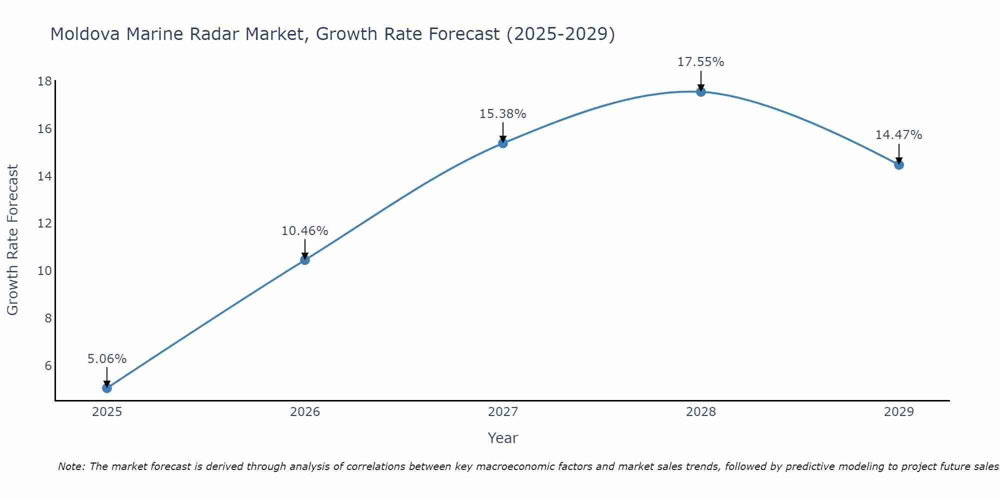 Moldova Marine Radar Market Growth Rate