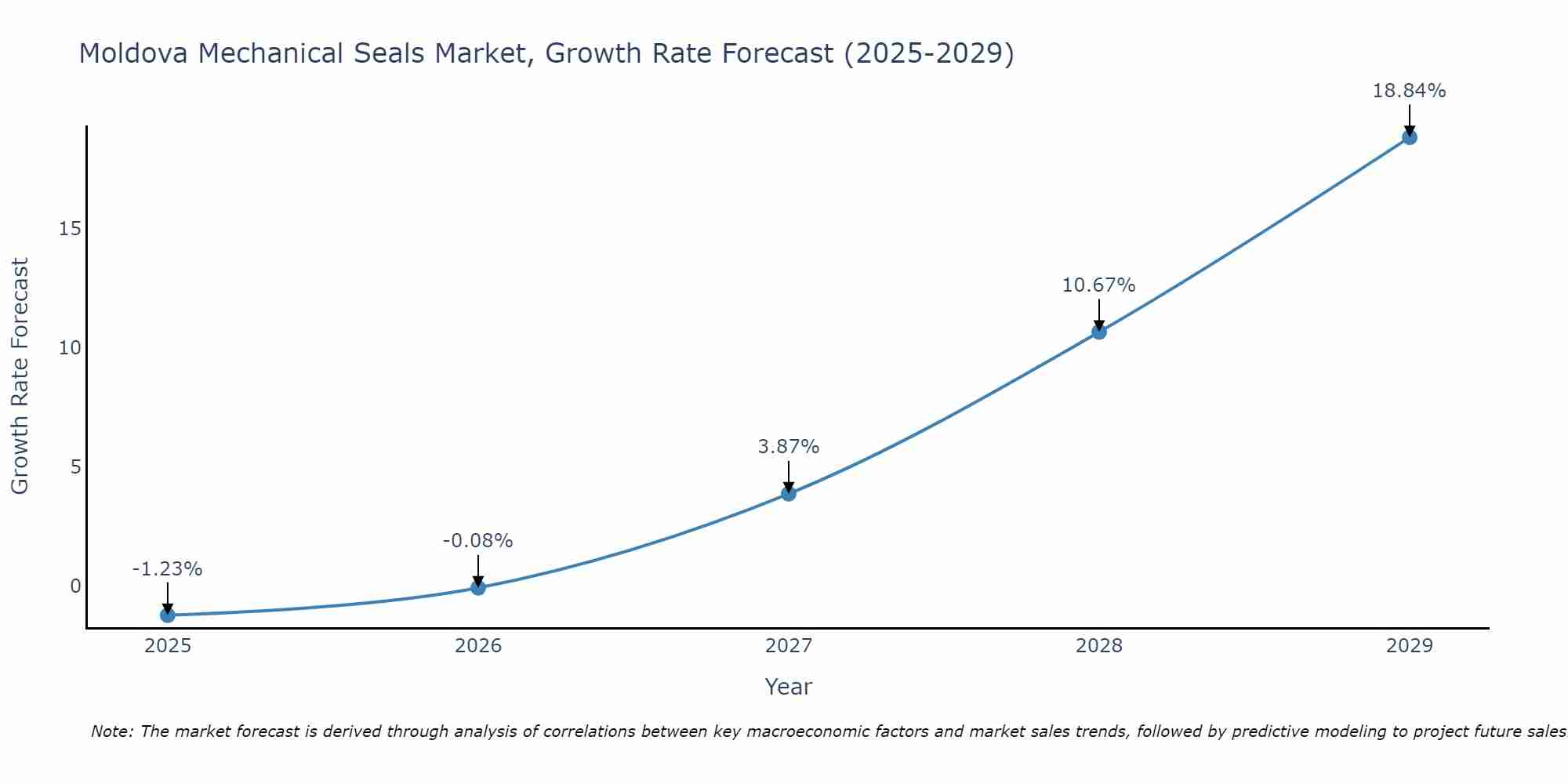 Moldova Mechanical Seals Market Growth Rate