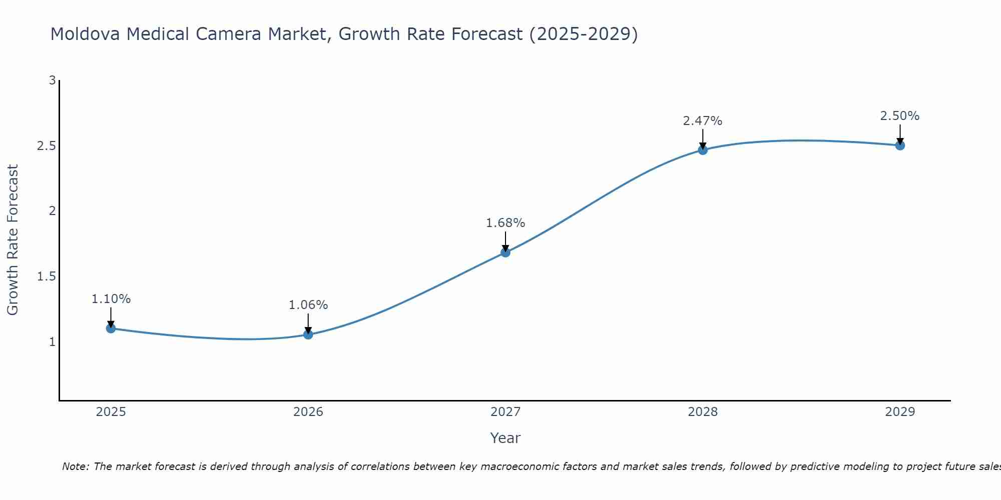 Moldova Medical Camera Market Growth Rate