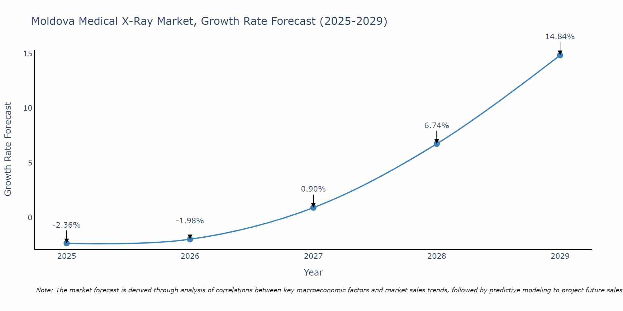 Moldova Medical X-Ray Market Growth Rate