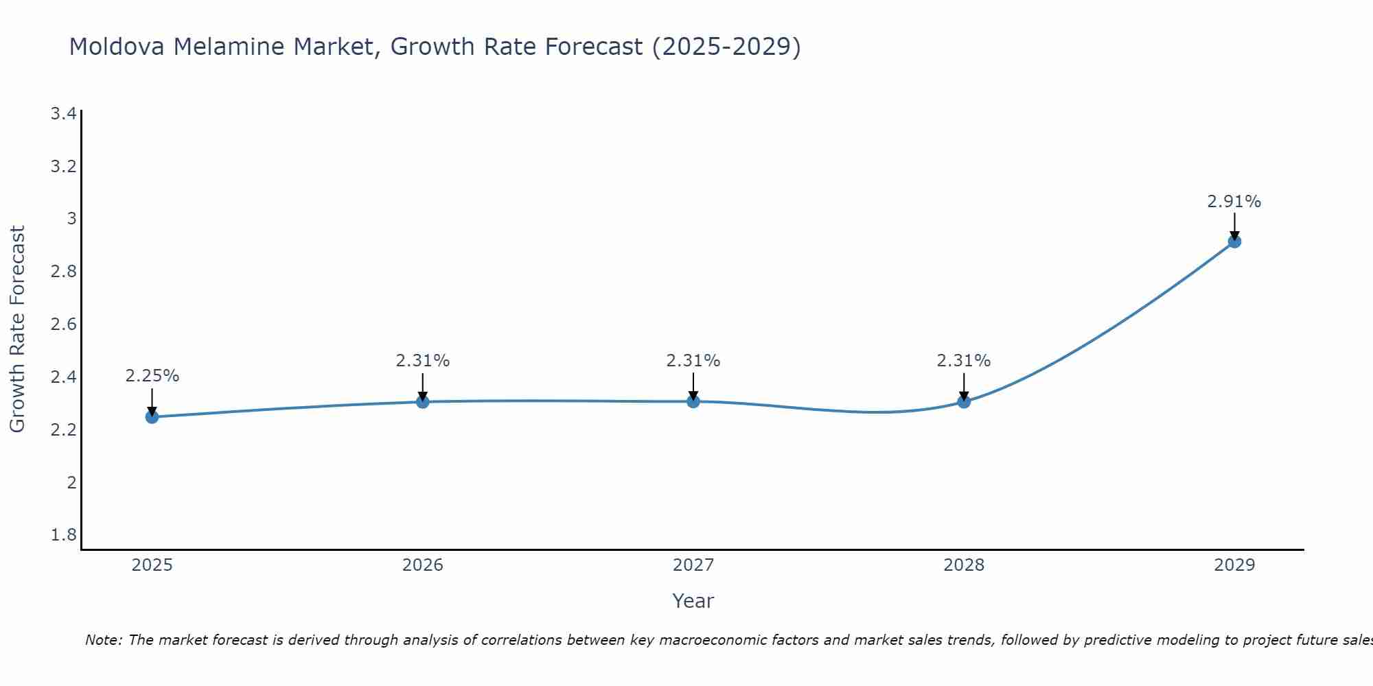 Moldova Melamine Market Growth Rate