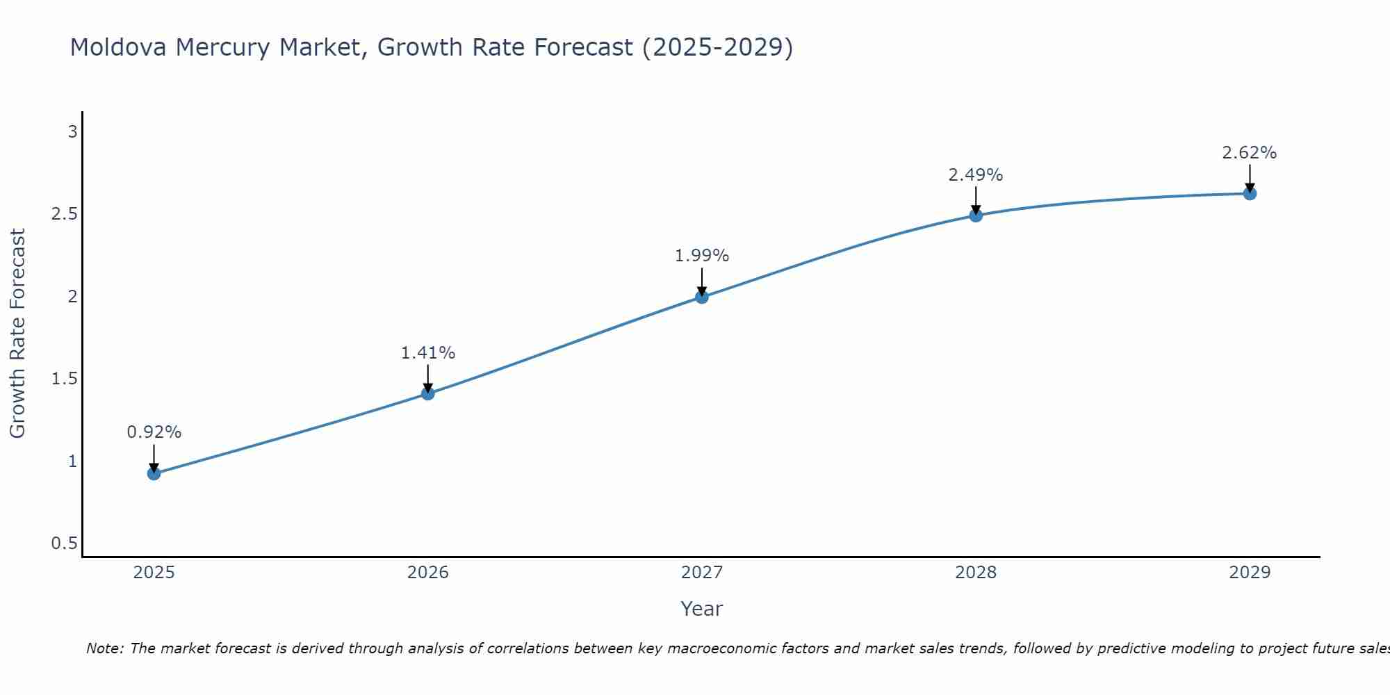 Moldova Mercury Market Growth Rate