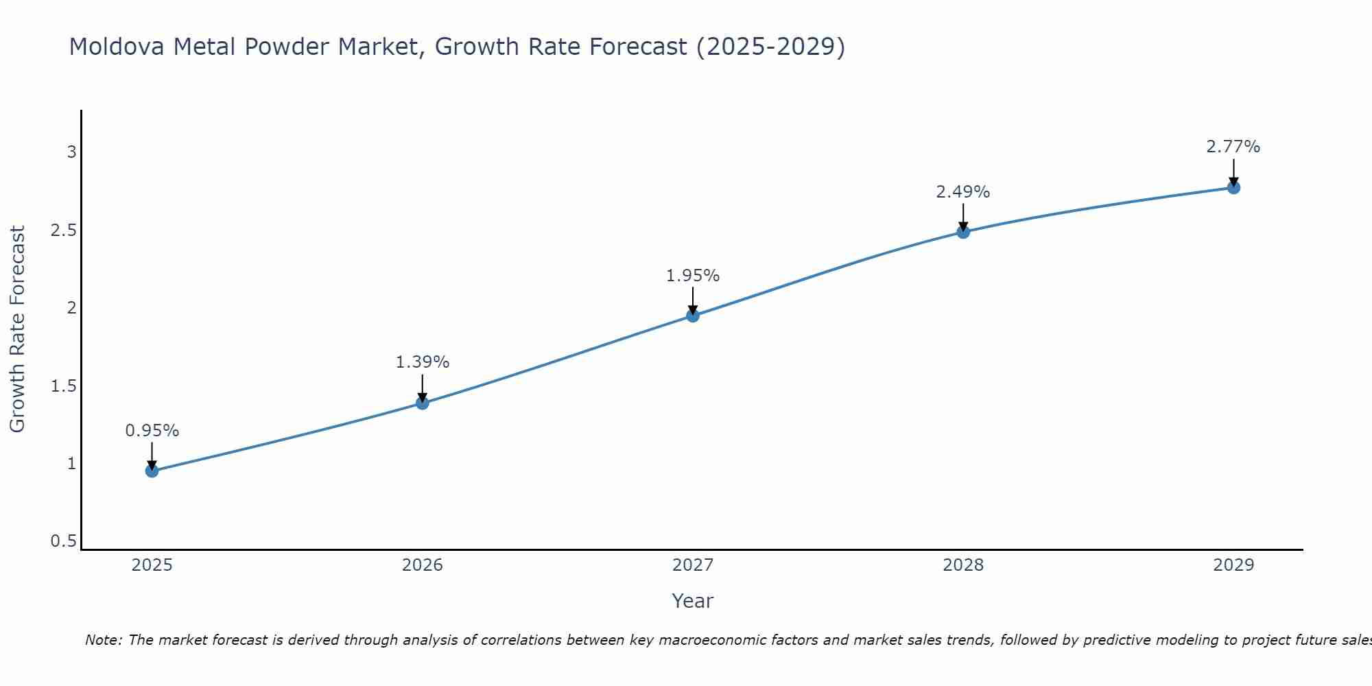 Moldova Metal Powder Market Size Growth Rate