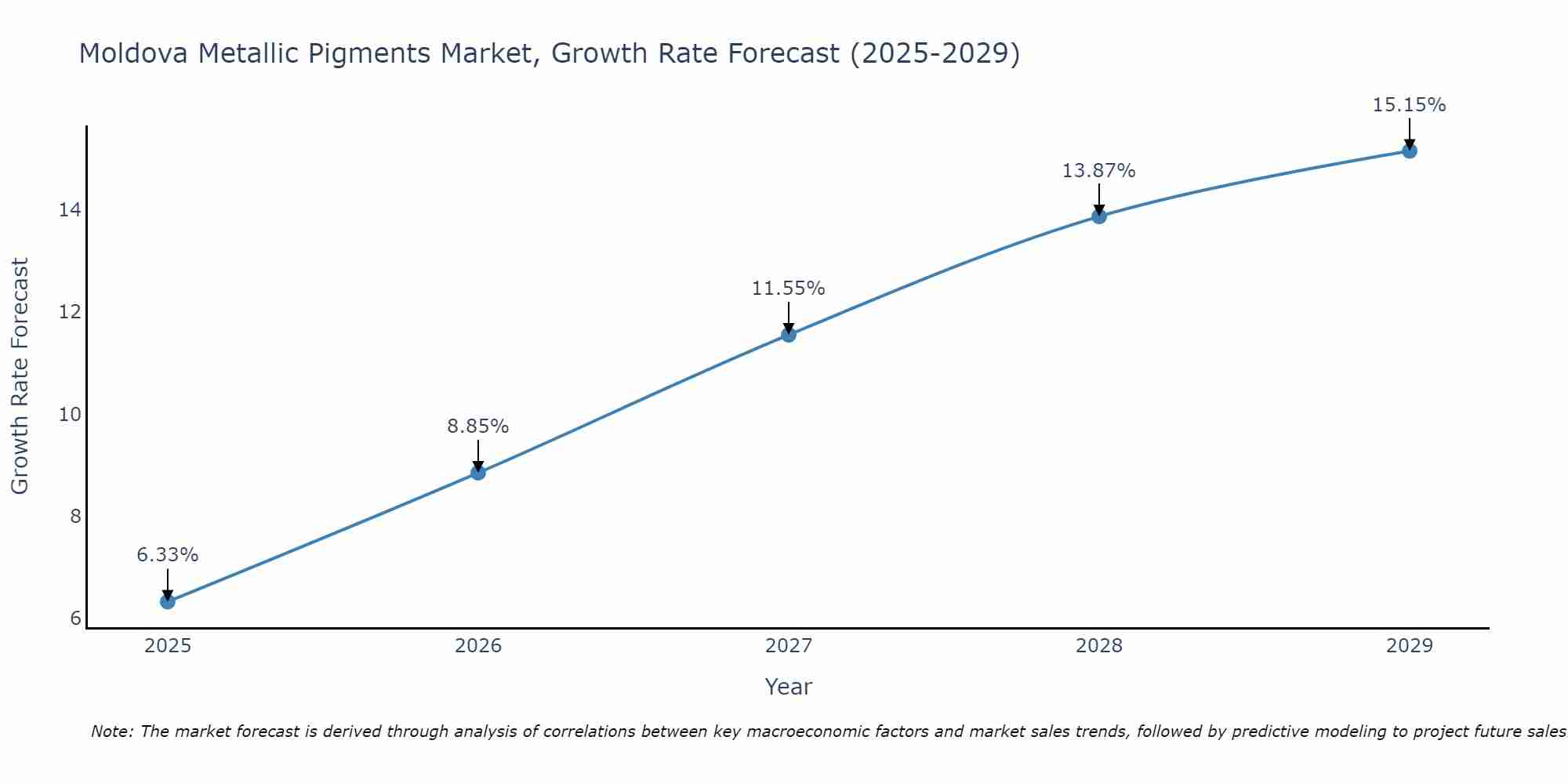 Moldova Metallic Pigments Market Growth Rate