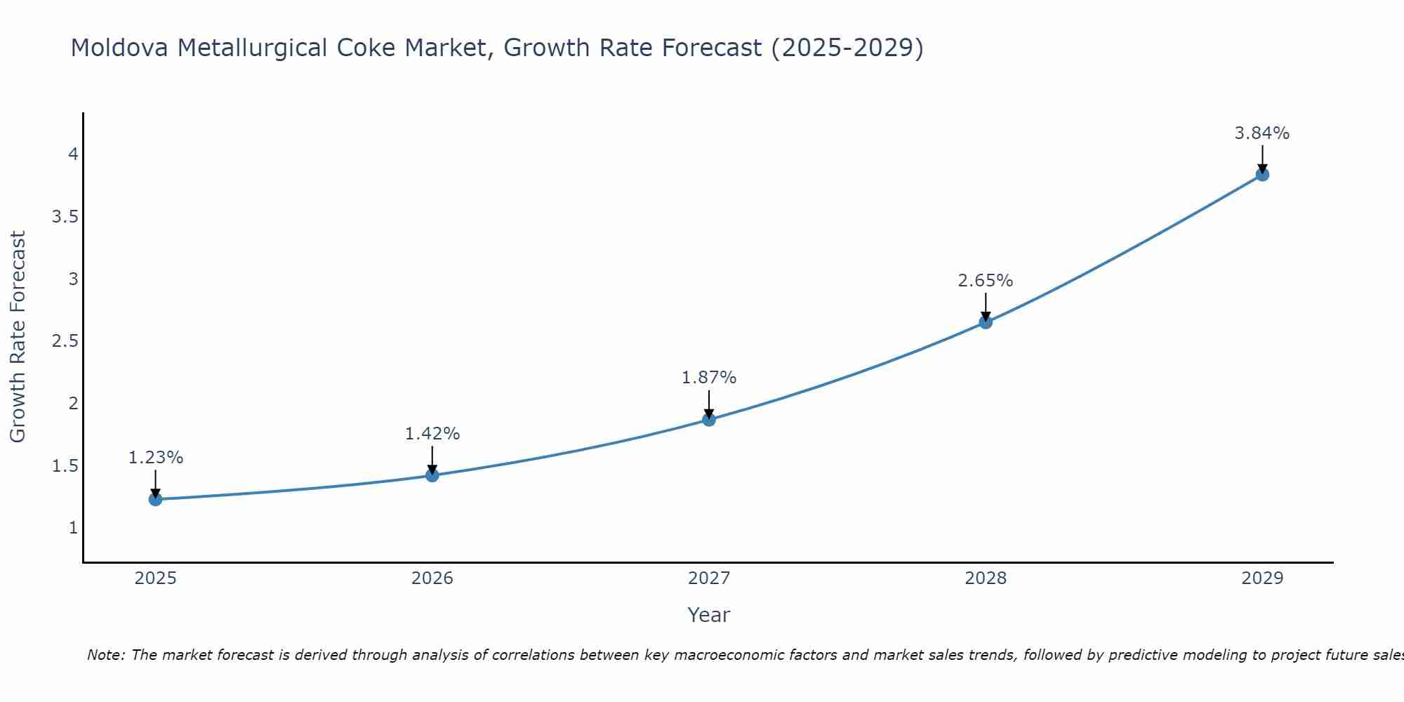 Moldova Metallurgical Coke Market Growth Rate
