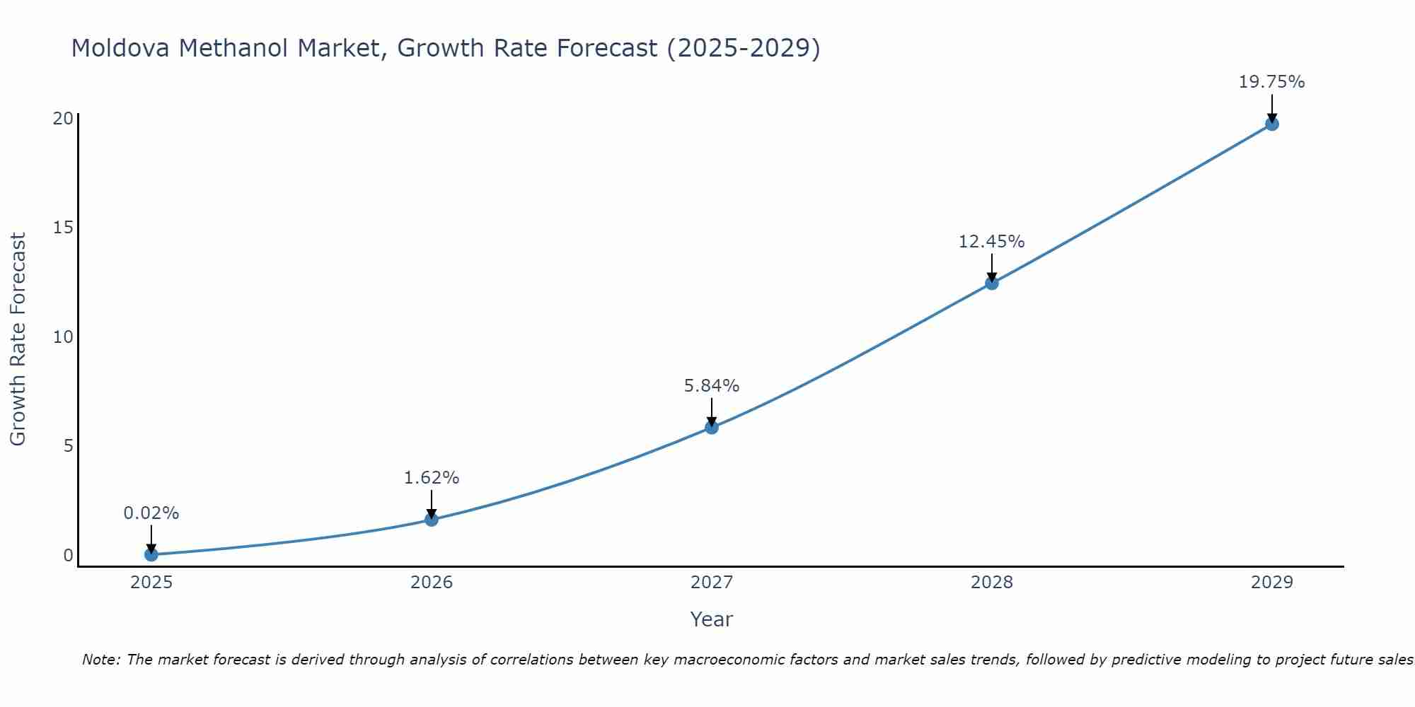 Moldova Methanol Market Growth Rate