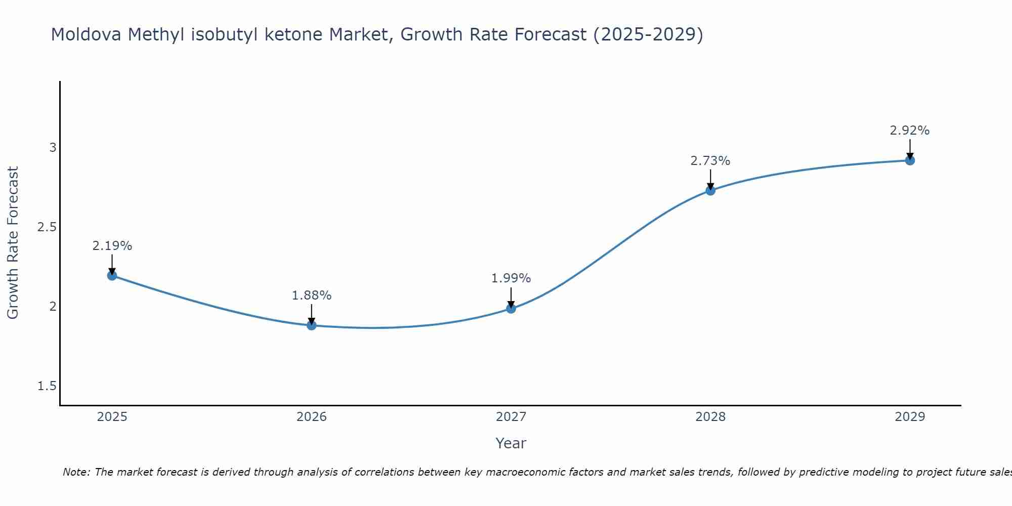 Moldova Methyl isobutyl ketone Market Growth Rate