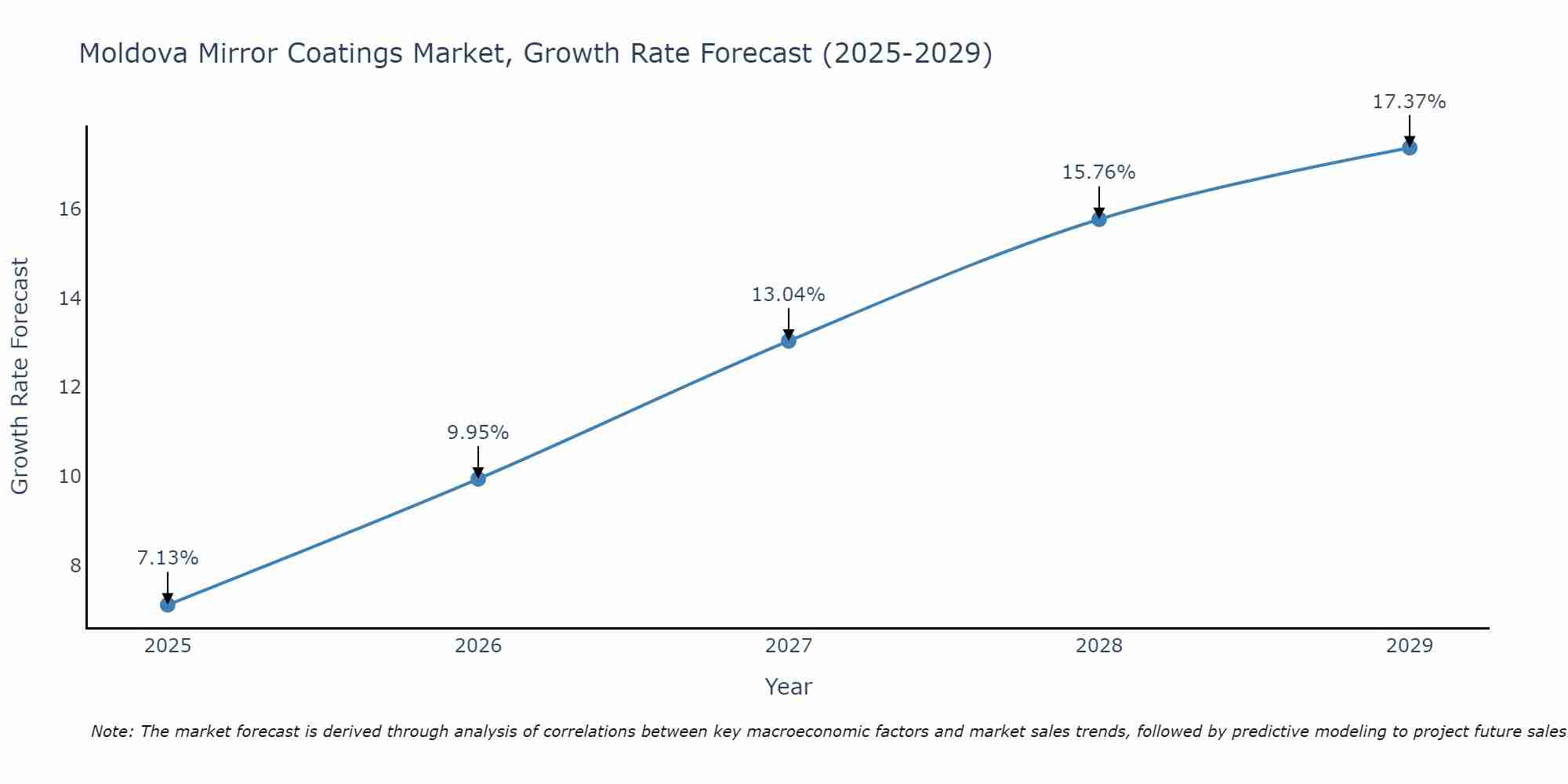 Moldova Mirror Coatings Market Growth Rate