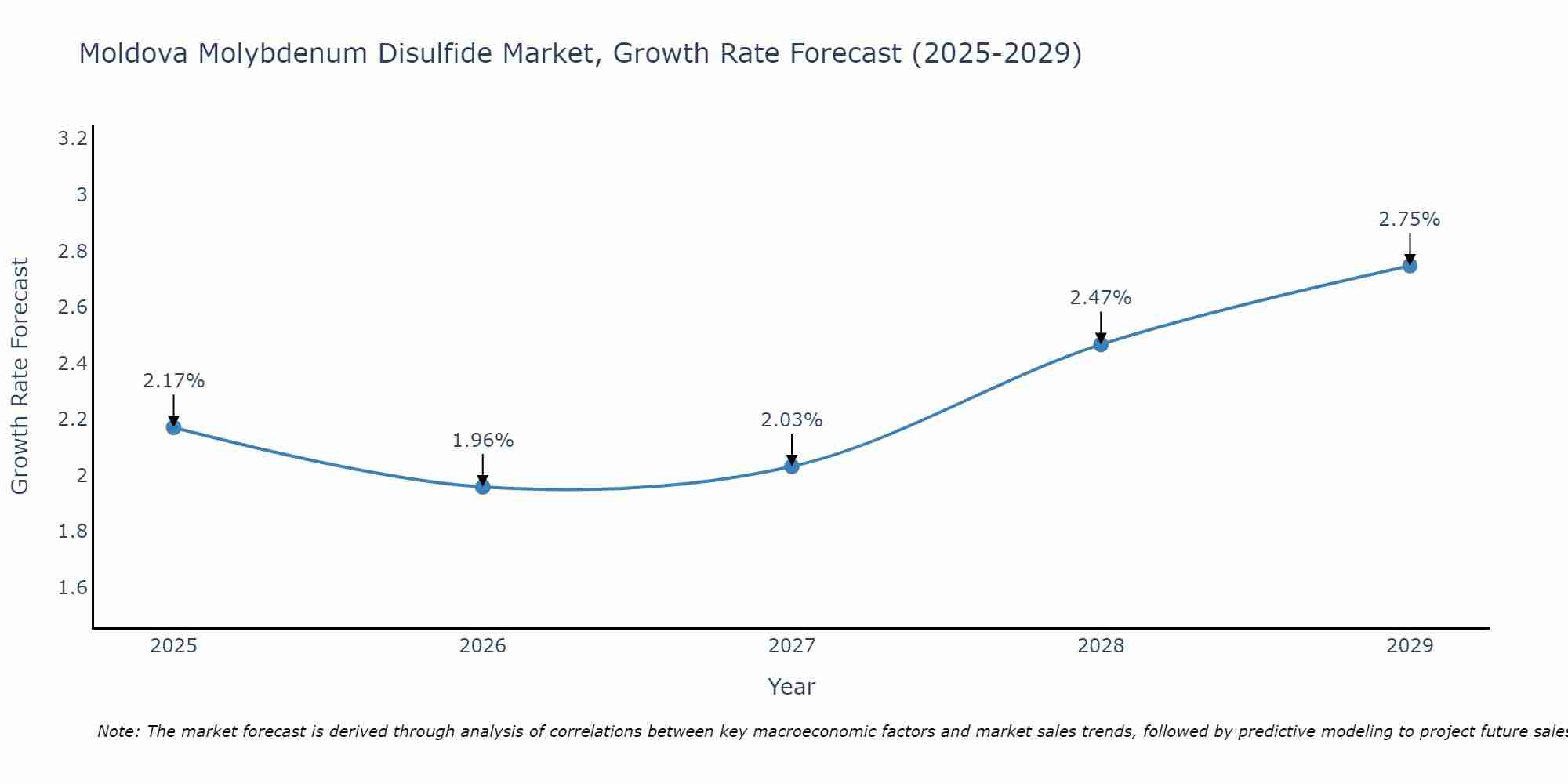 Moldova Molybdenum Disulfide Market Growth Rate