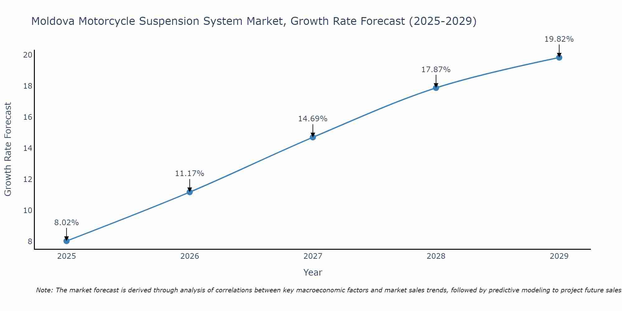 Moldova Motorcycle Suspension System Market Growth Rate