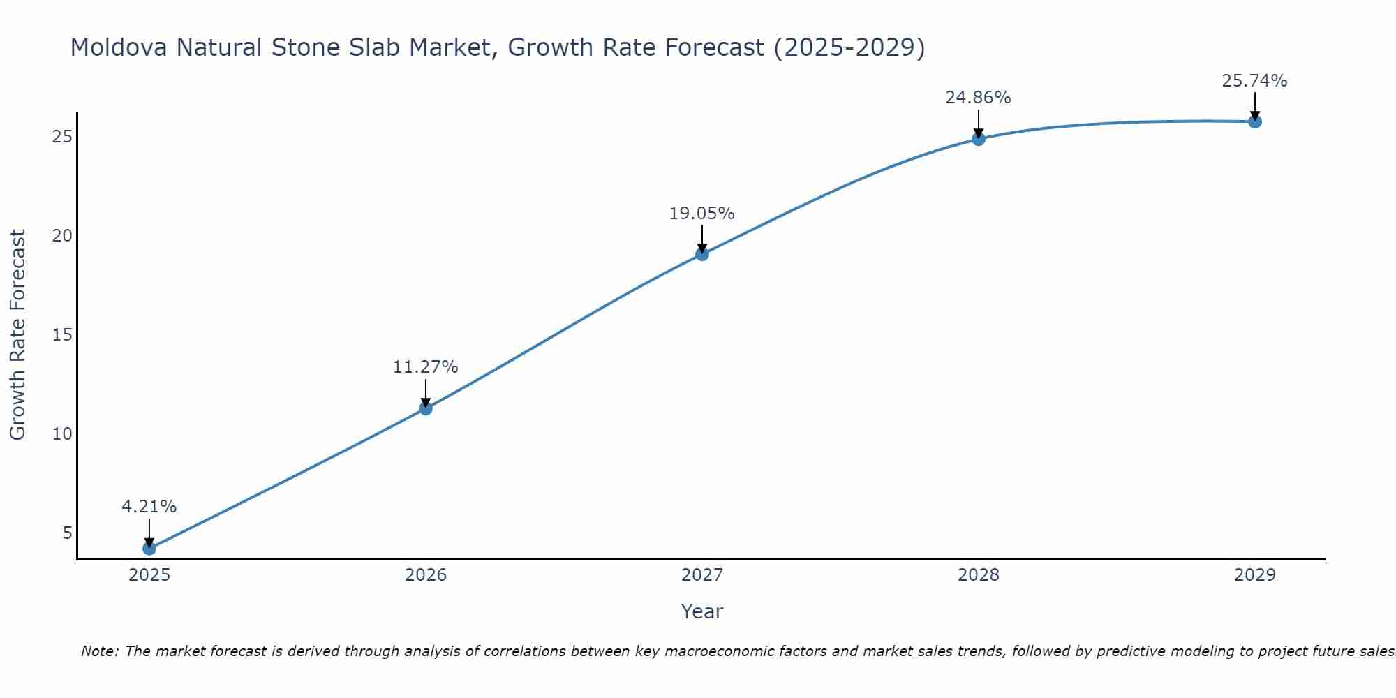 Moldova Natural Stone Slab Market Growth Rate